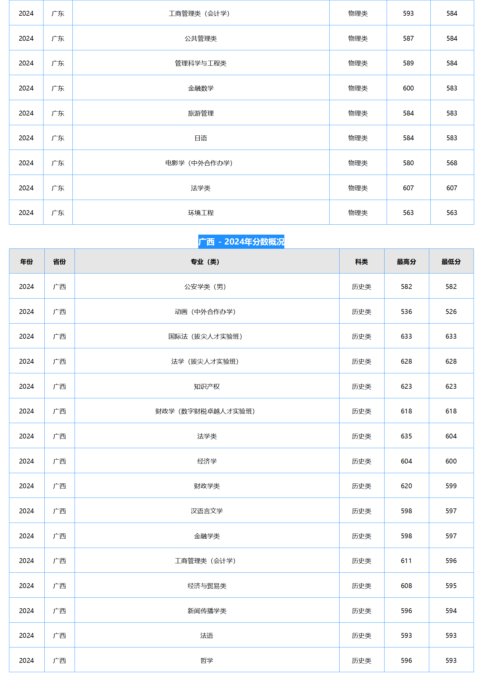 中南财经政法大学2024年本科招生录取分数线