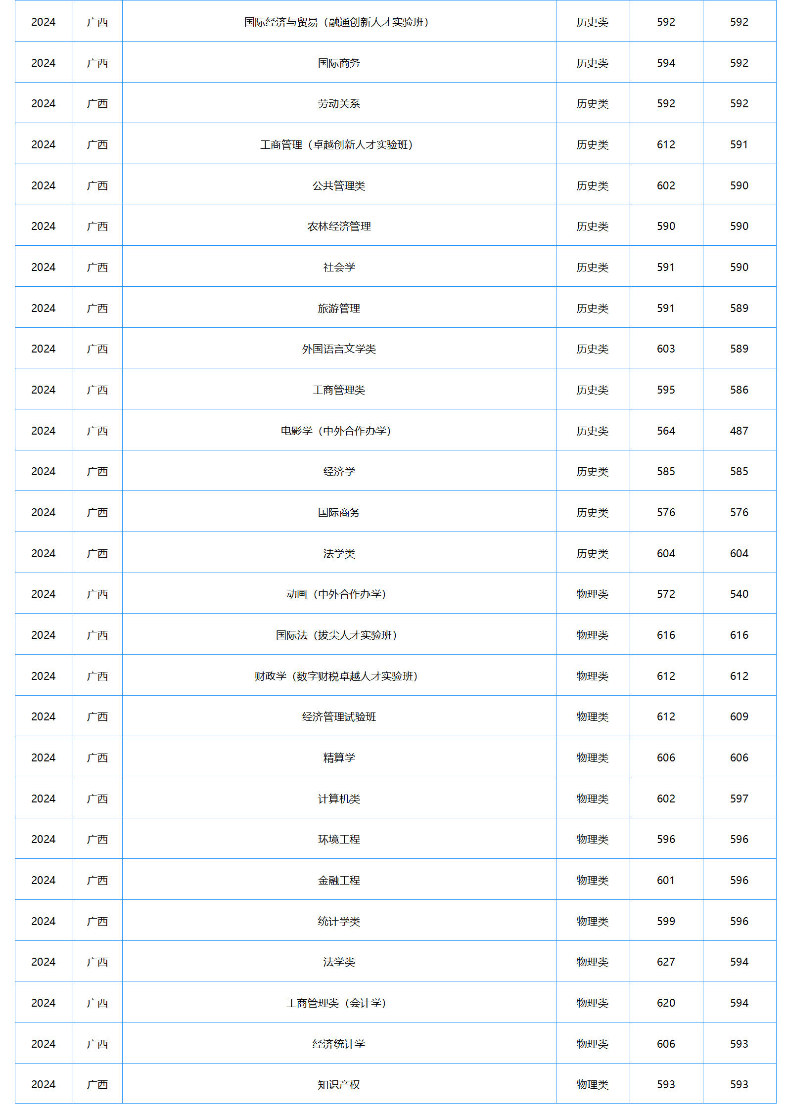 中南财经政法大学2024年本科招生录取分数线