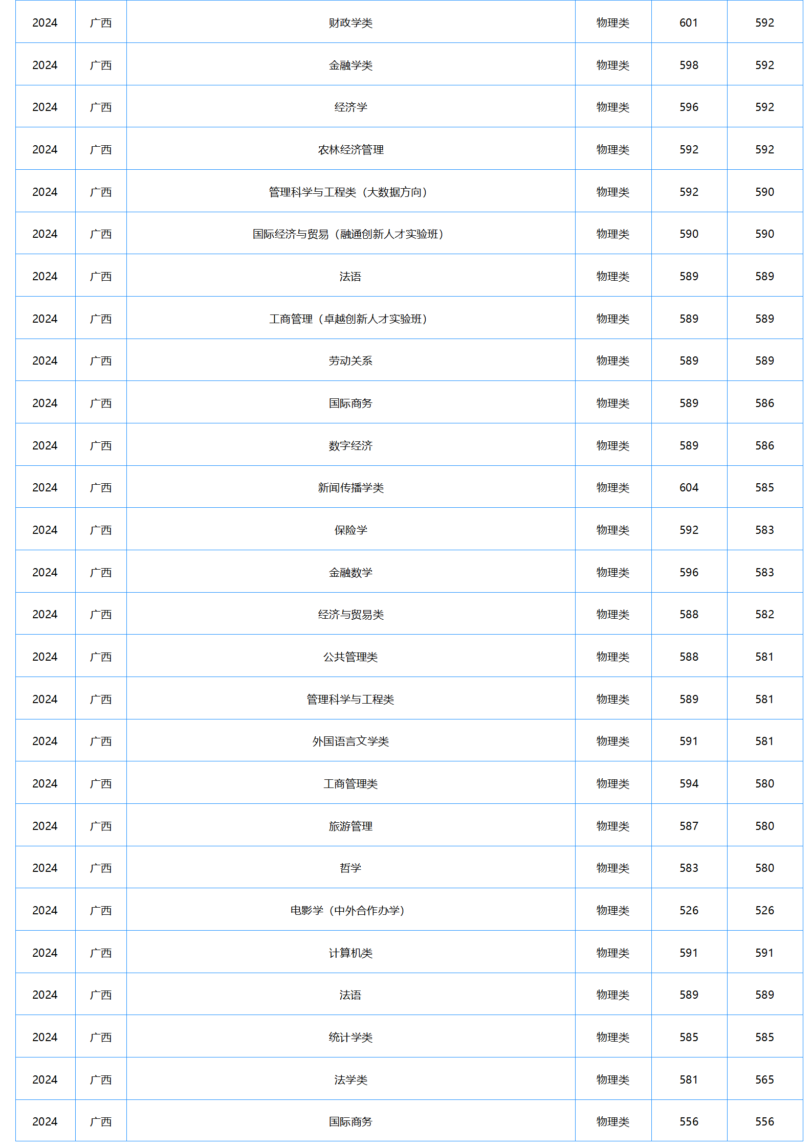 中南财经政法大学2024年本科招生录取分数线