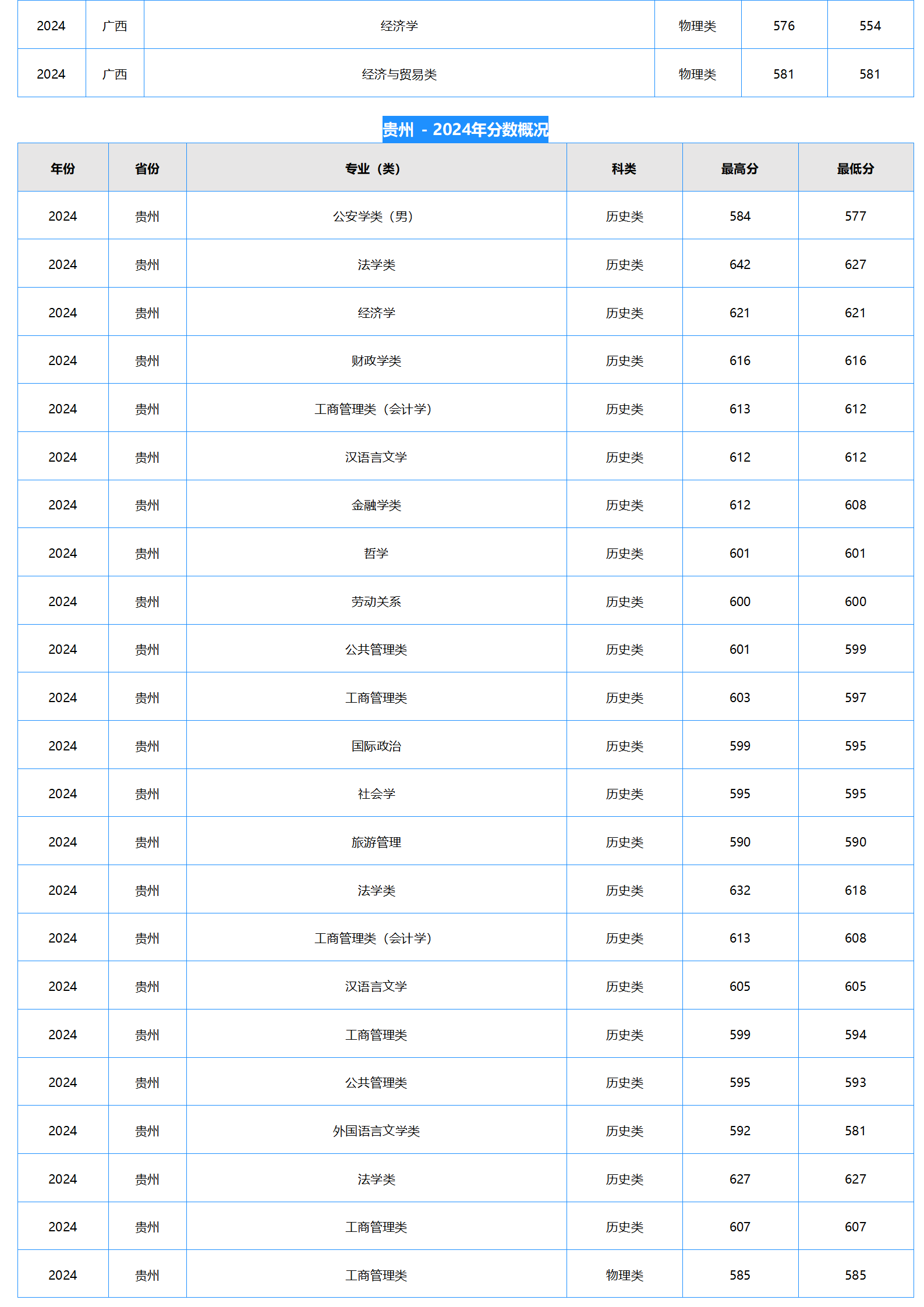 中南财经政法大学2024年本科招生录取分数线