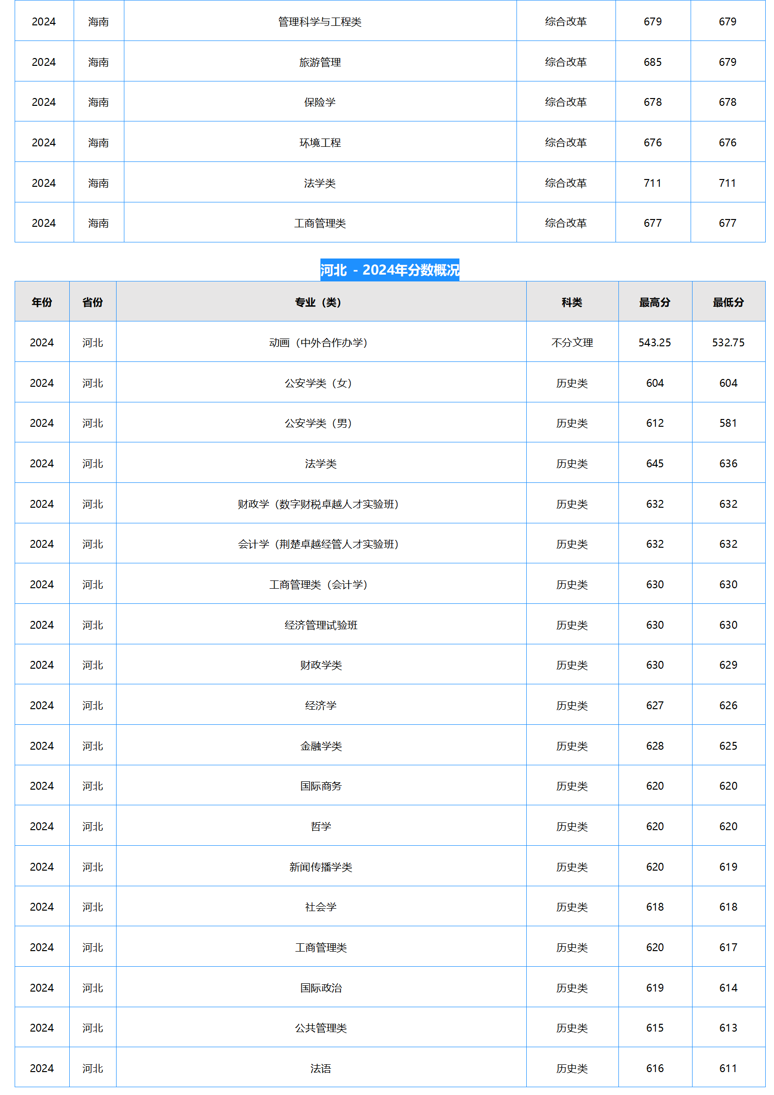 中南财经政法大学2024年本科招生录取分数线