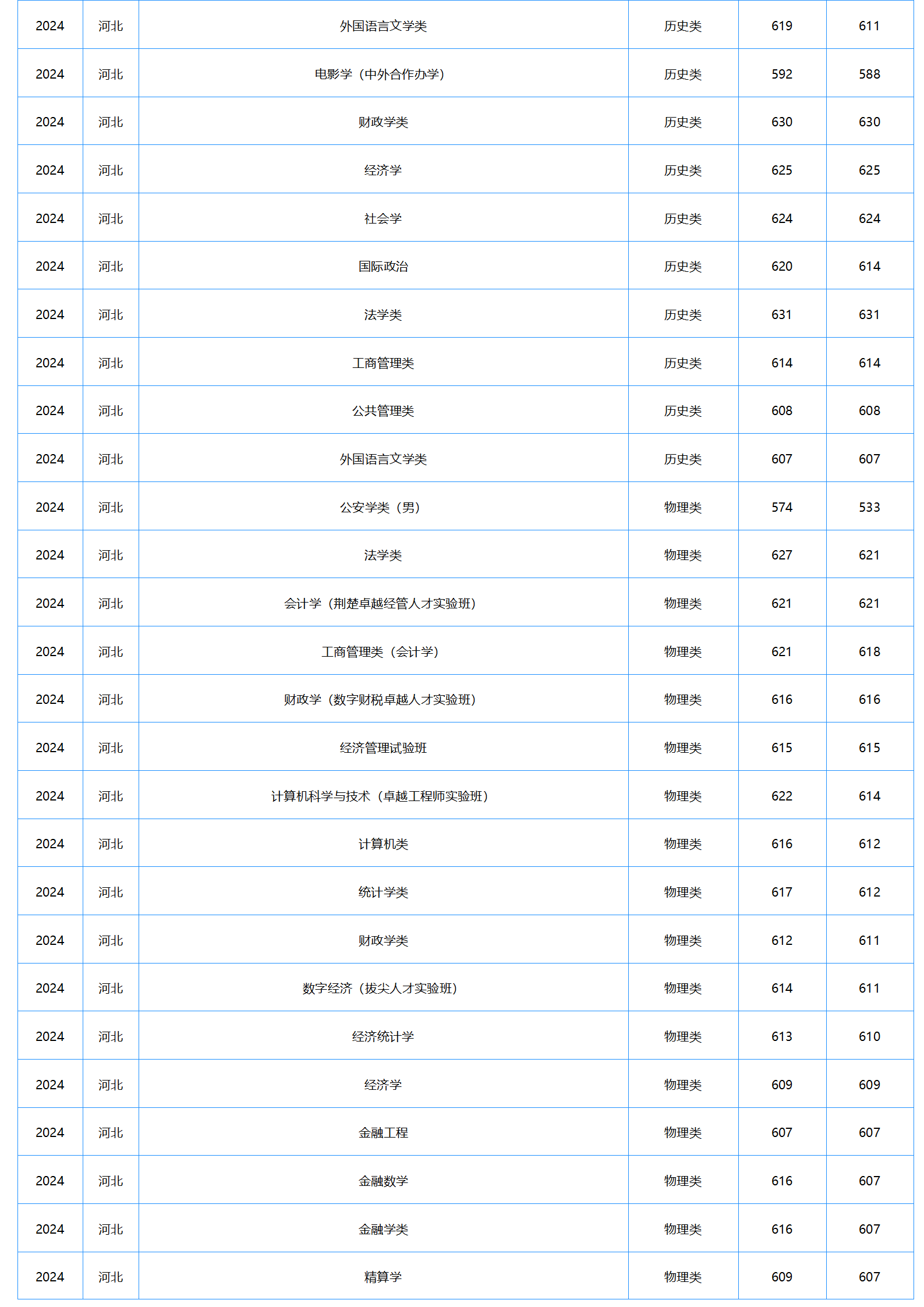 中南财经政法大学2024年本科招生录取分数线