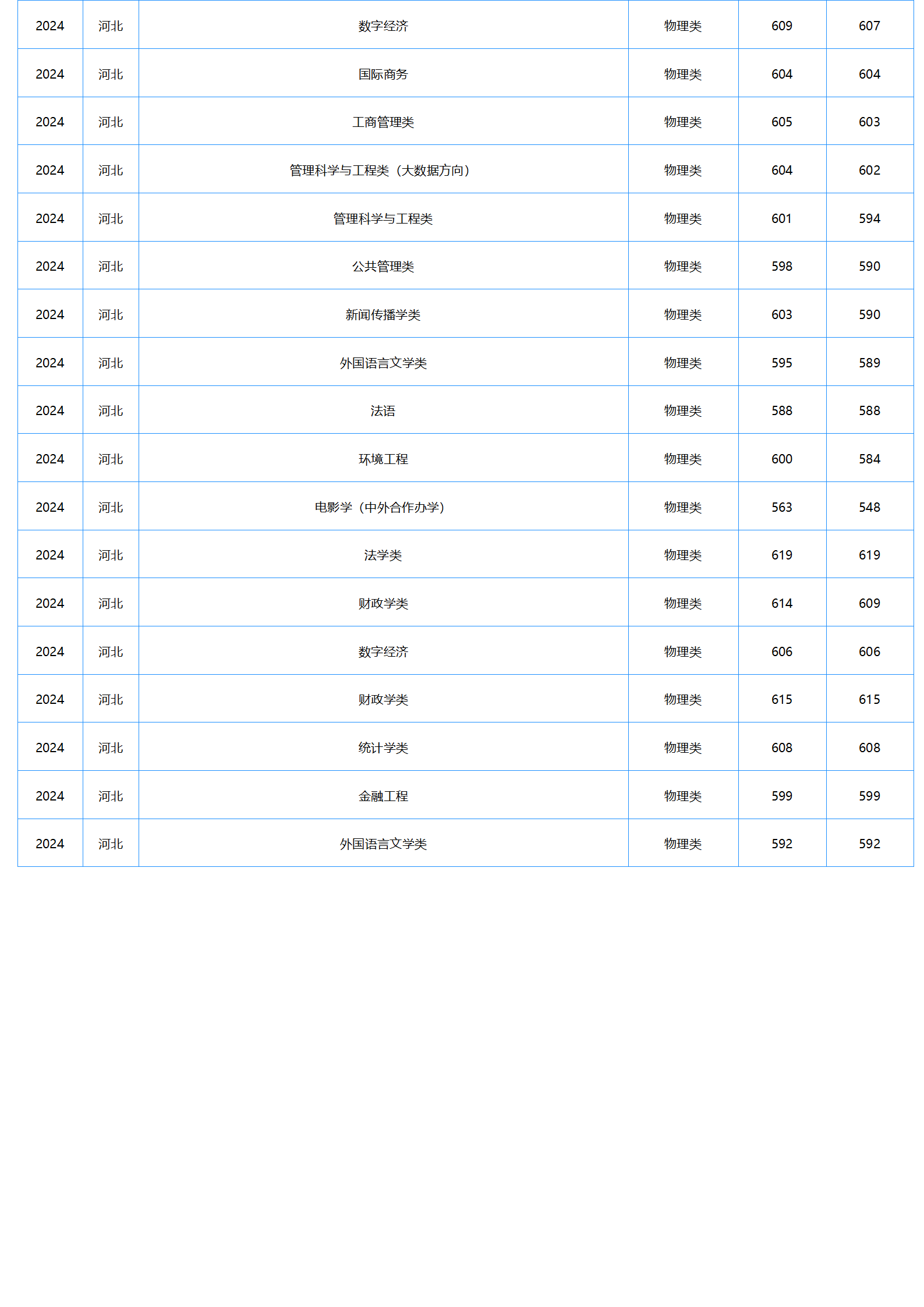 中南财经政法大学2024年本科招生录取分数线