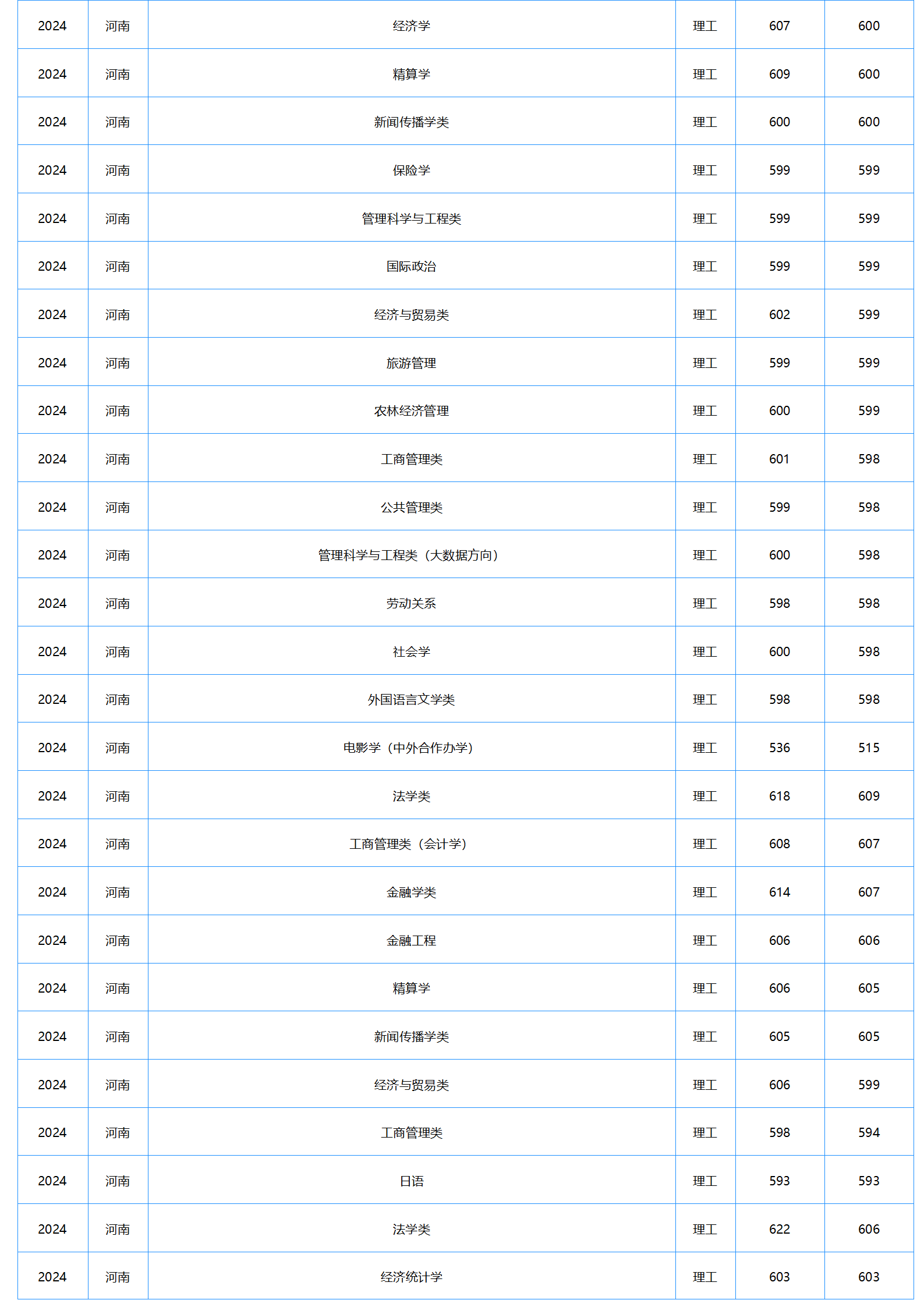 中南财经政法大学－2024年招生分数线