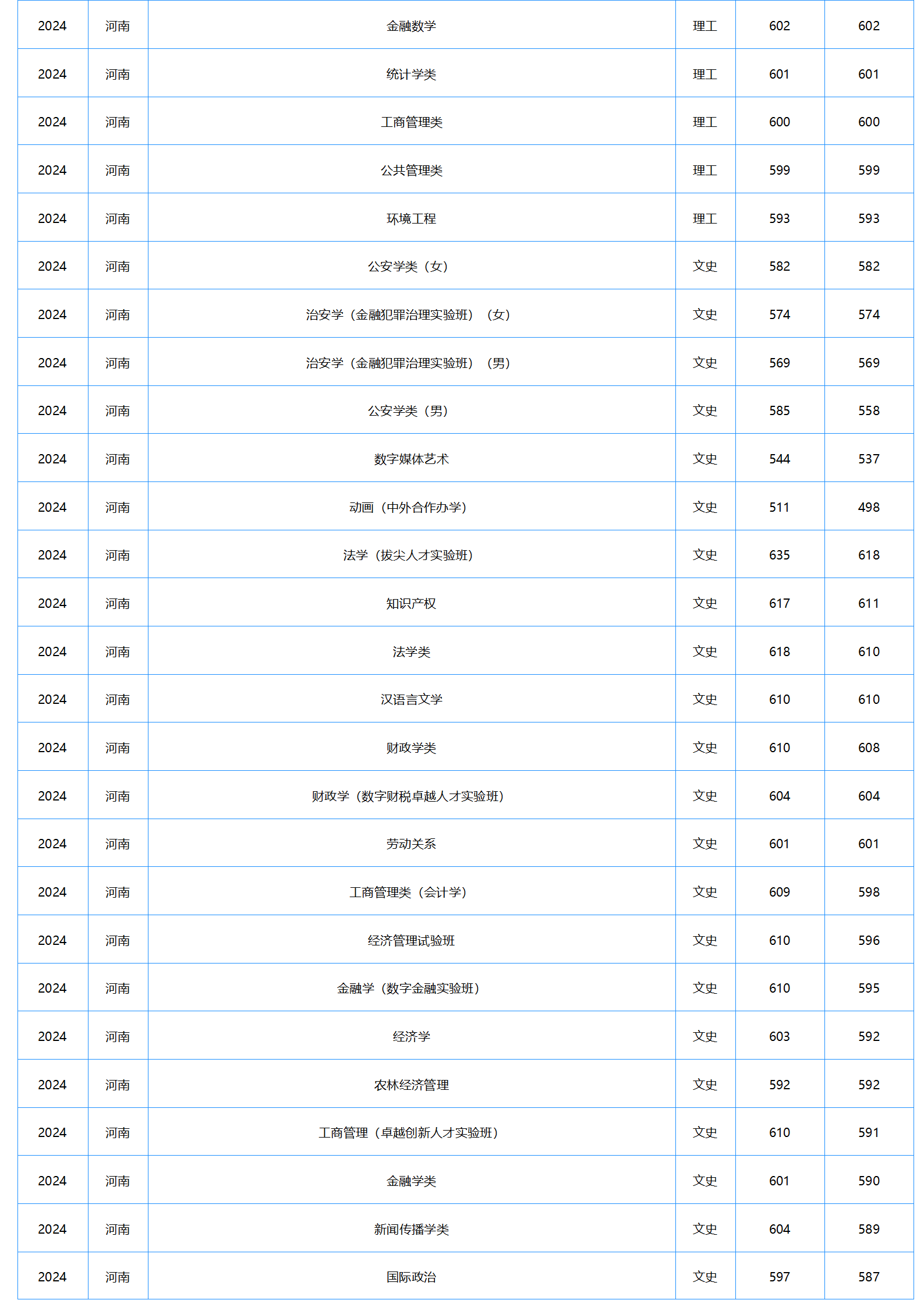 中南财经政法大学－2024年招生分数线