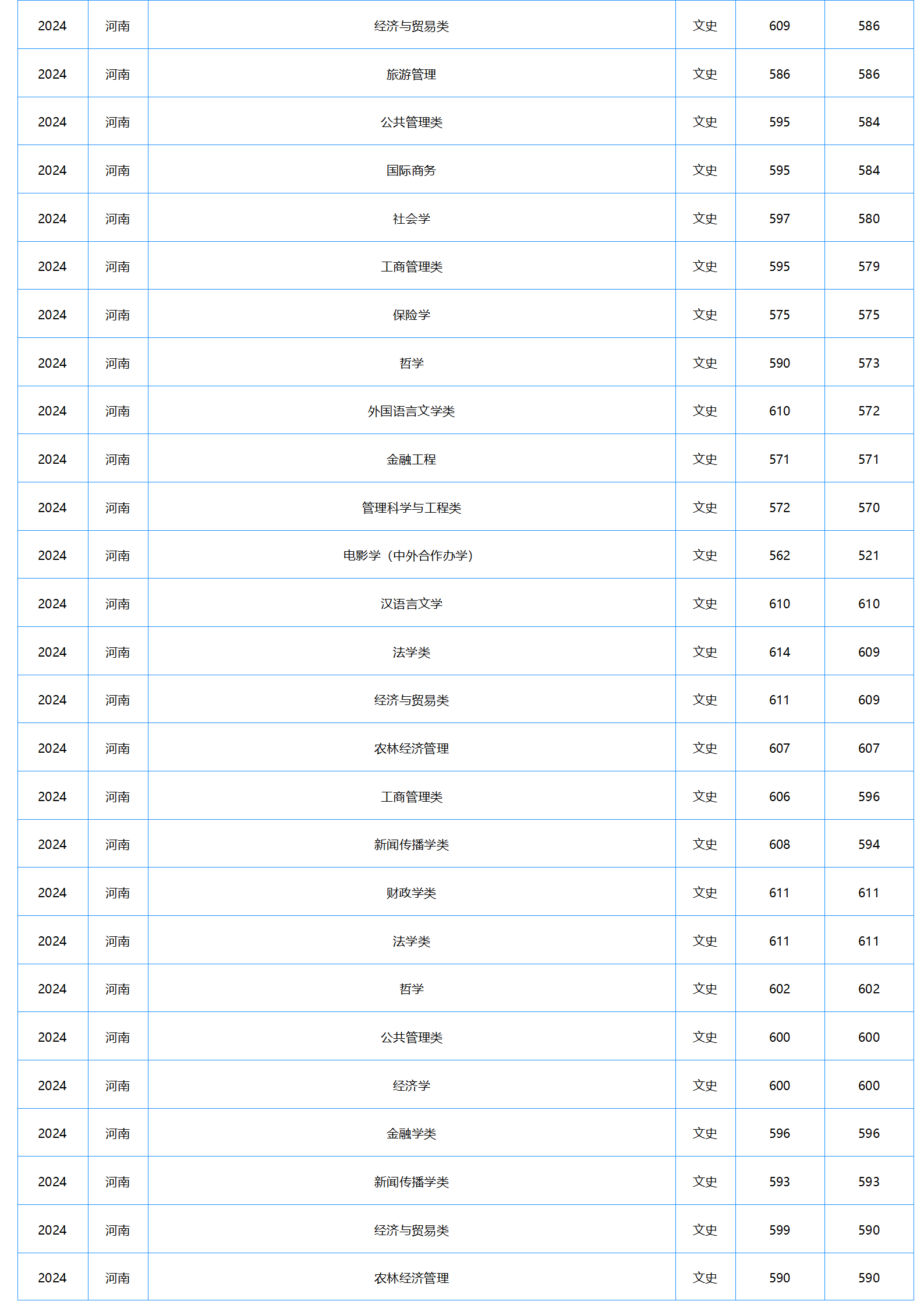中南财经政法大学－2024年招生分数线