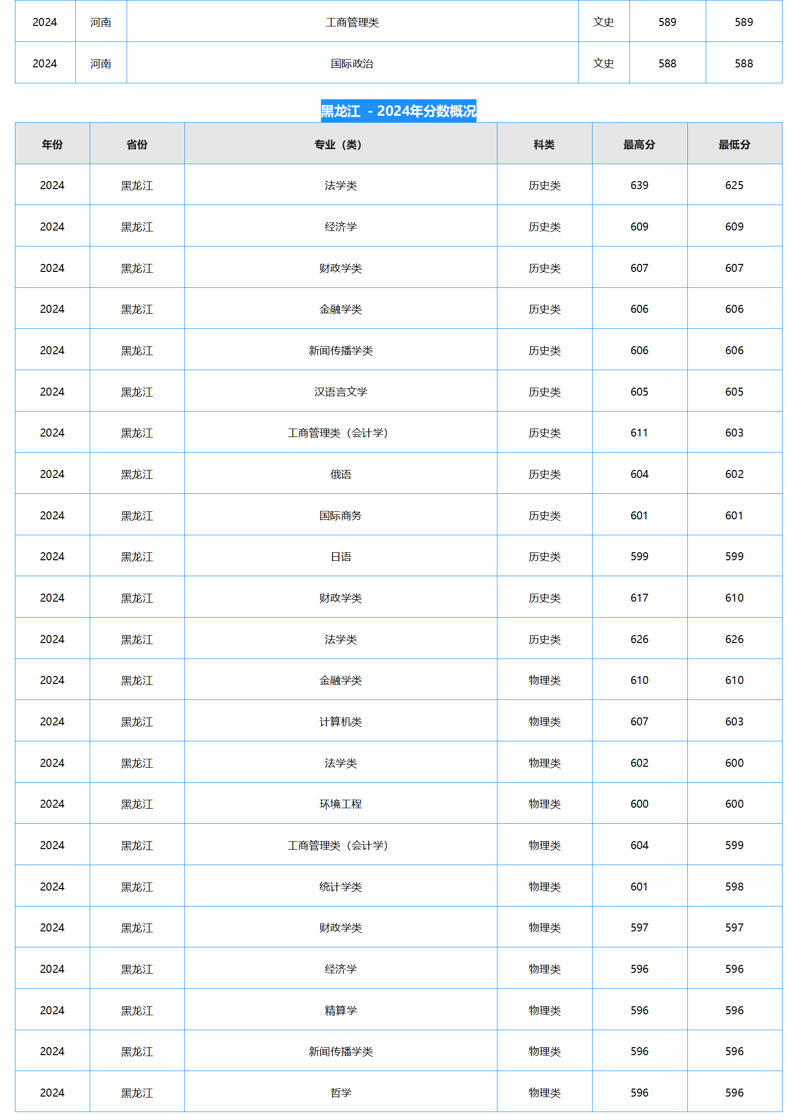 中南财经政法大学－2024年招生分数线