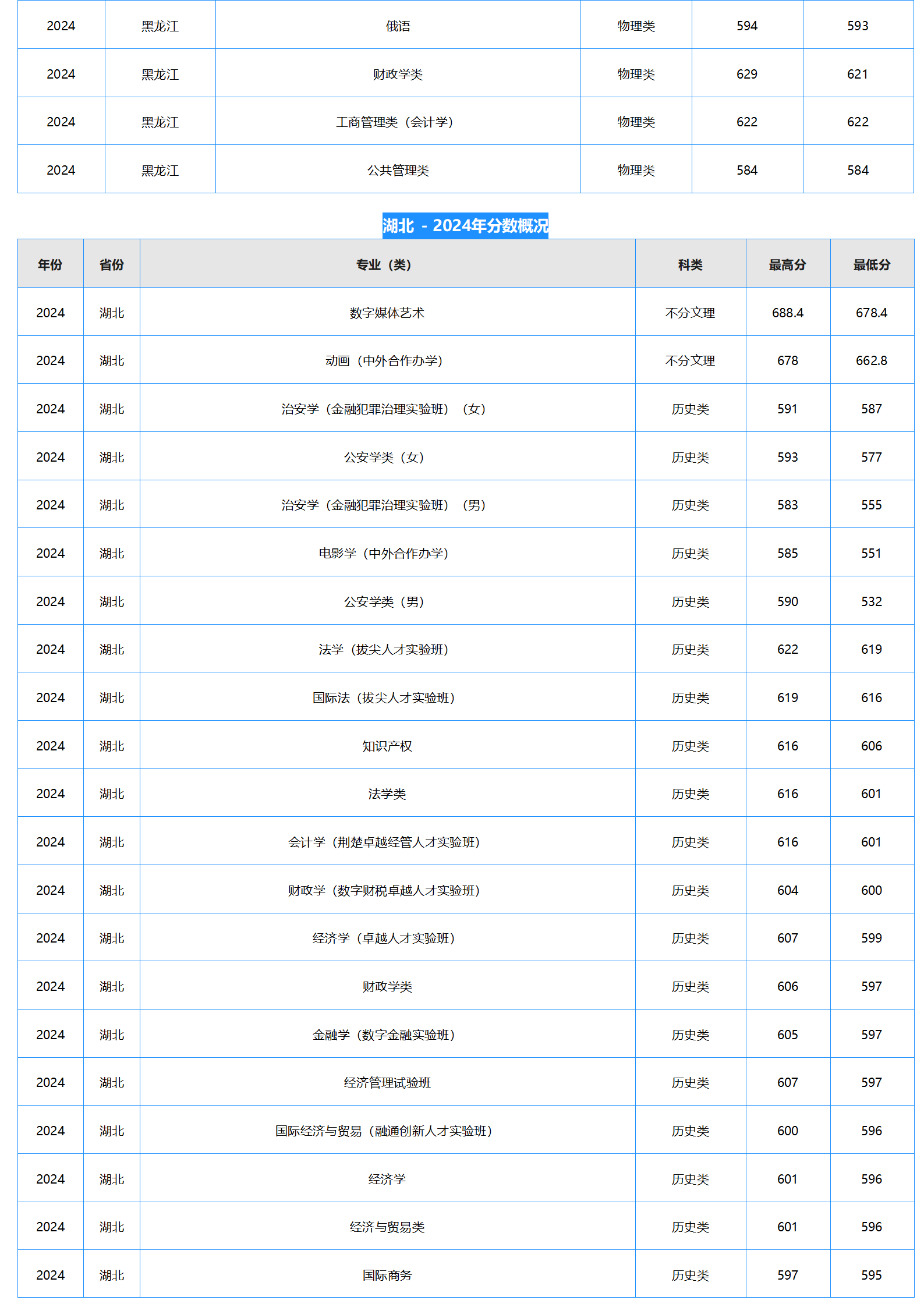 中南财经政法大学－2024年招生分数线