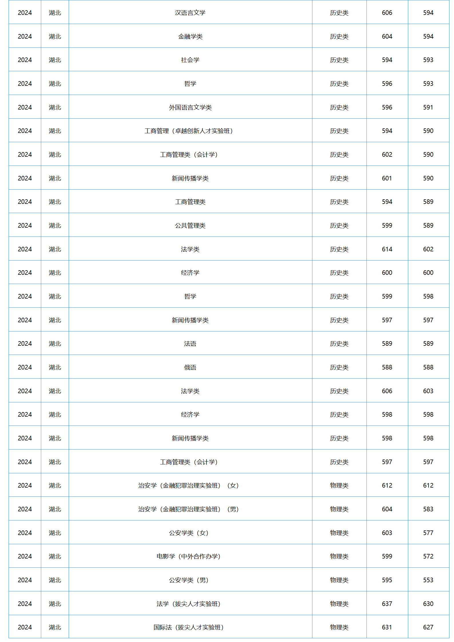 中南财经政法大学－2024年招生分数线