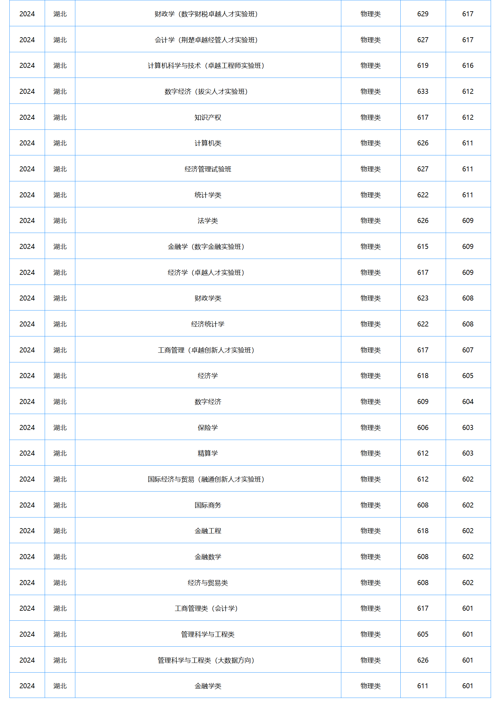 中南财经政法大学－2024年招生分数线
