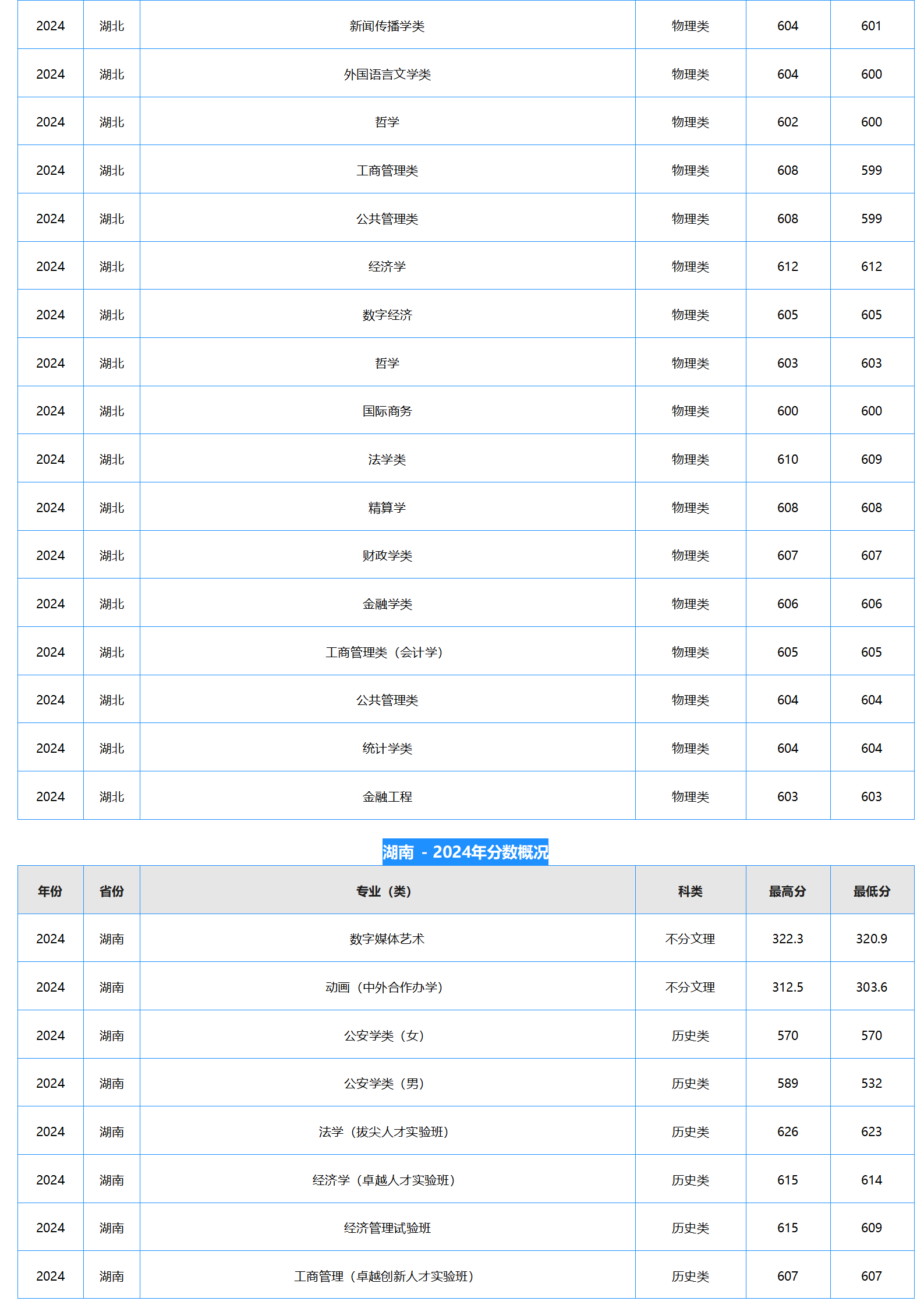中南财经政法大学－2024年招生分数线