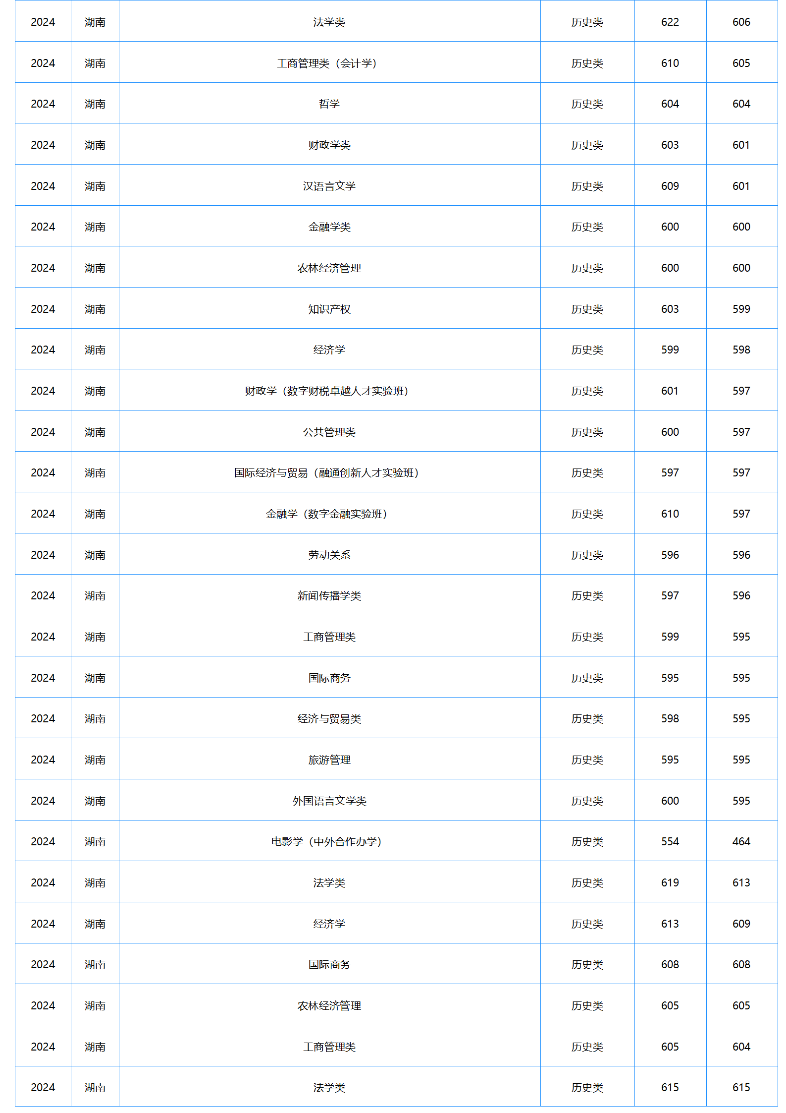 中南财经政法大学－2024年招生分数线