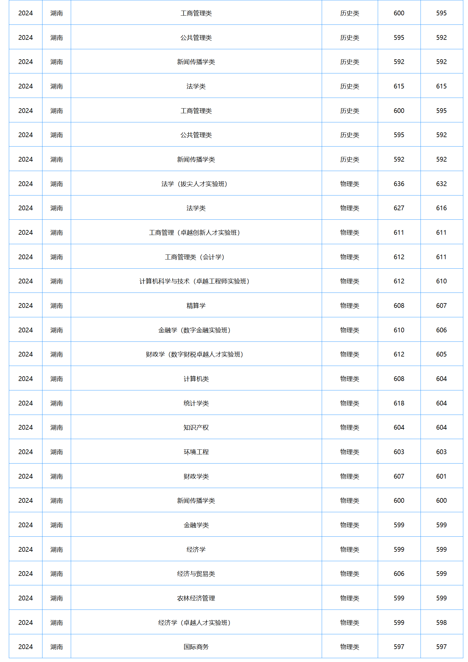 中南财经政法大学－2024年招生分数线