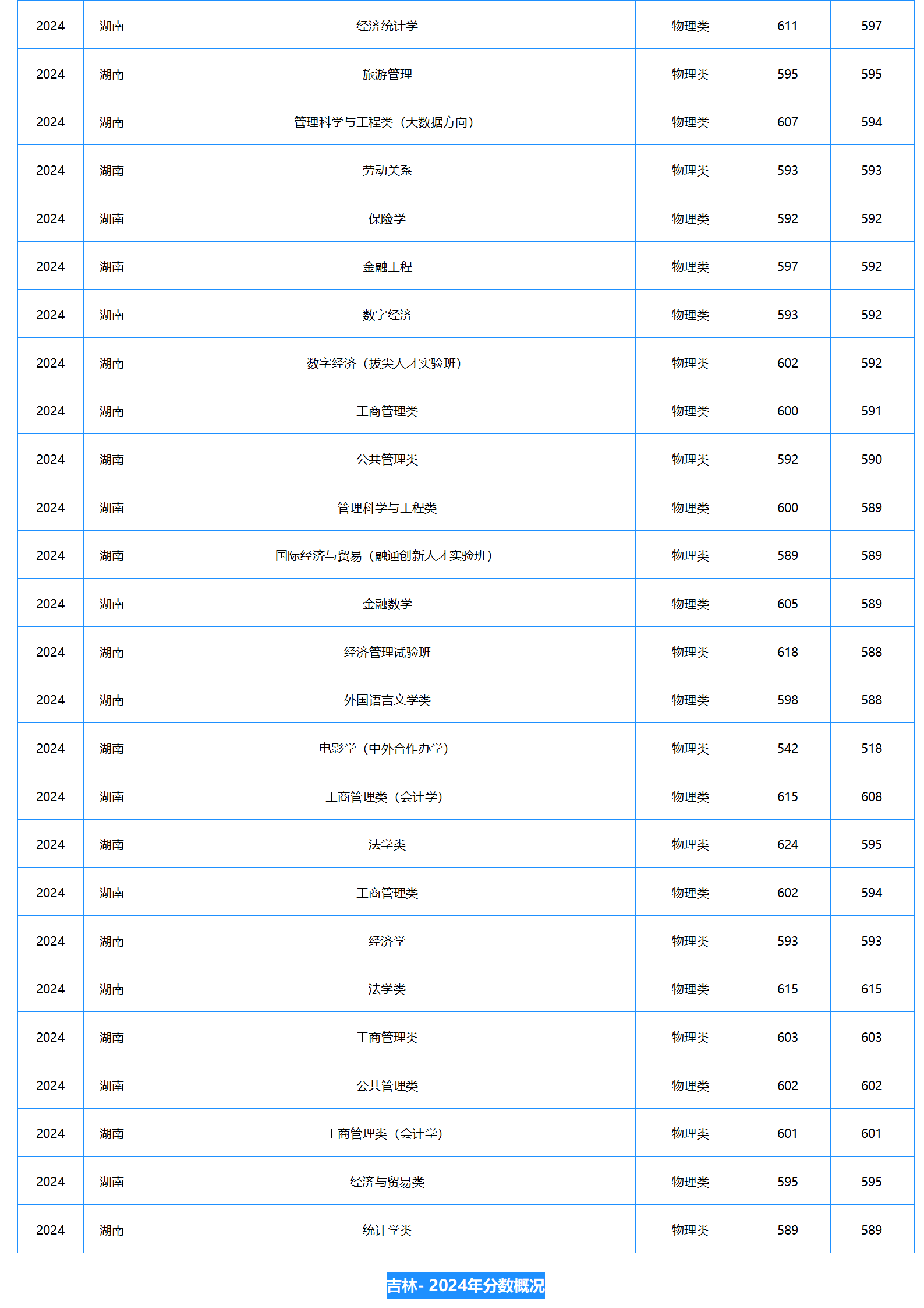 中南财经政法大学－2024年招生分数线