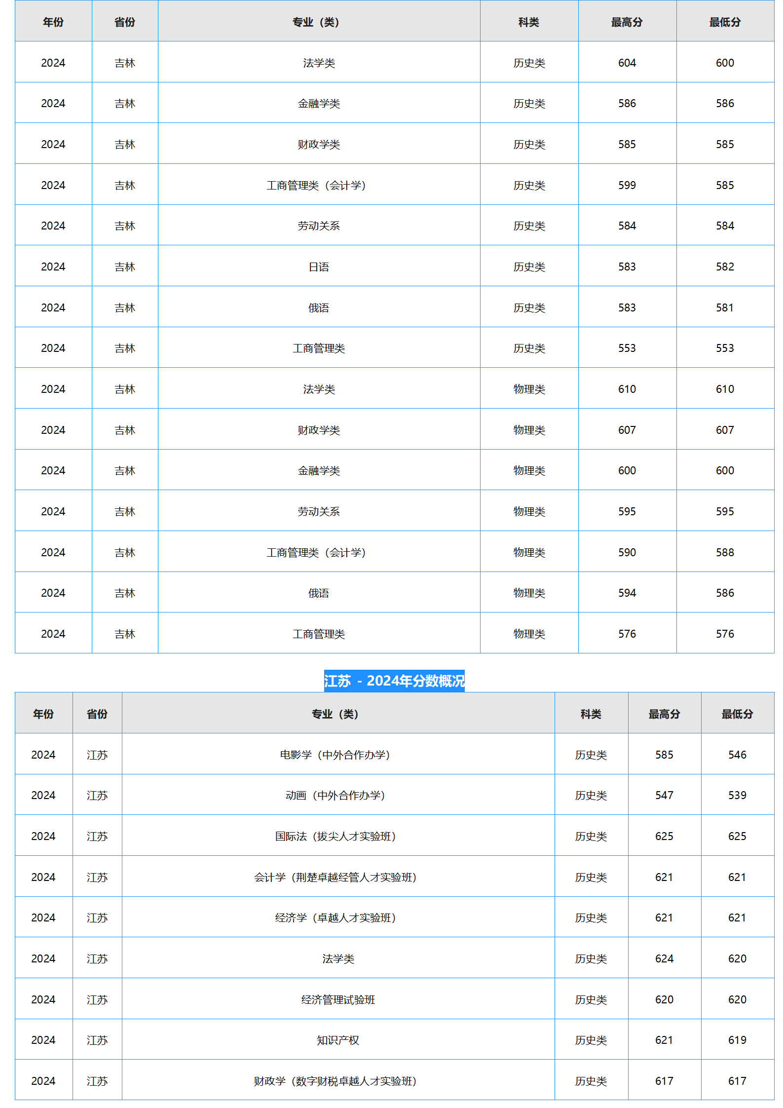 中南财经政法大学－2024年招生分数线