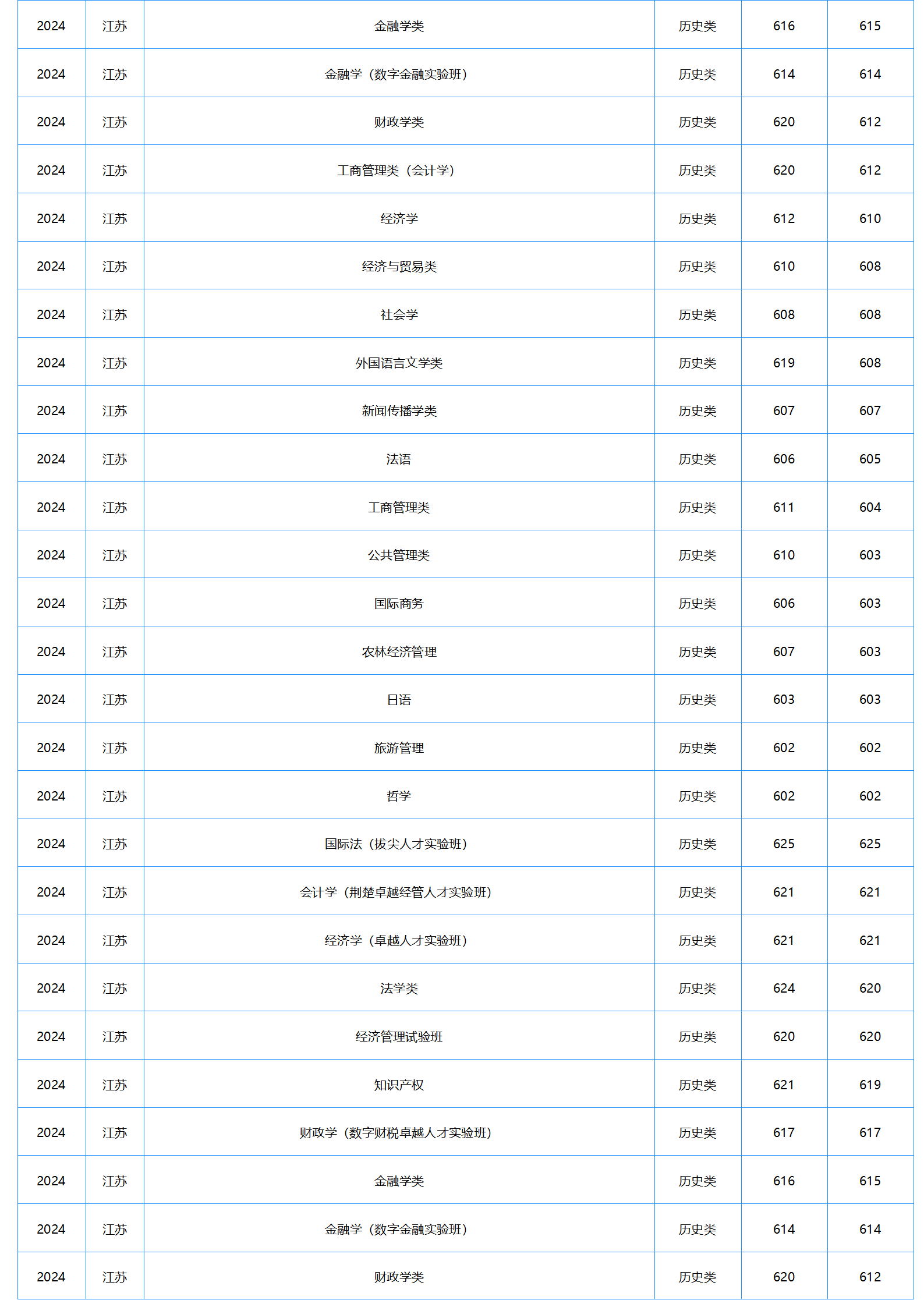 中南财经政法大学－2024年招生分数线