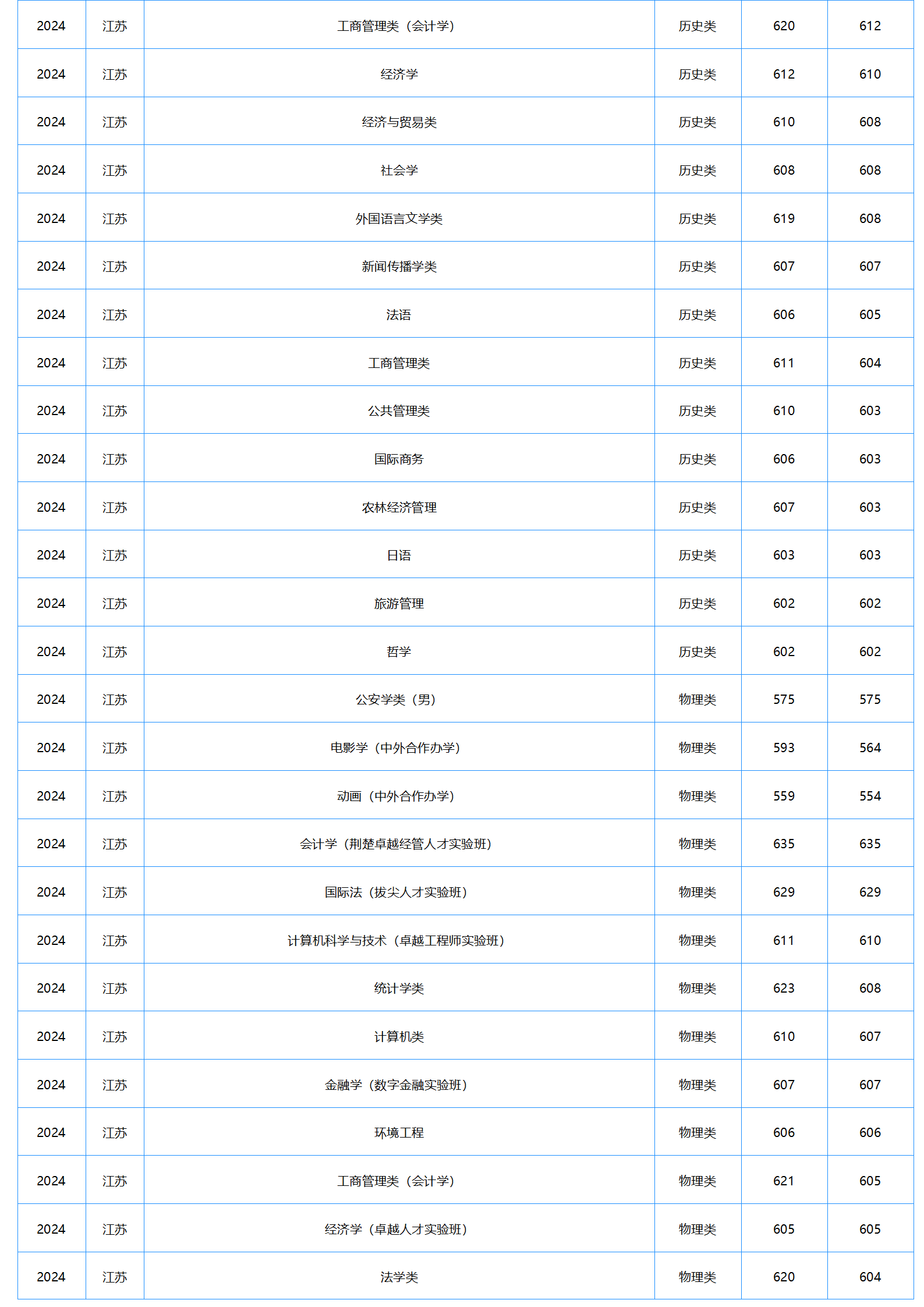 中南财经政法大学－2024年招生分数线