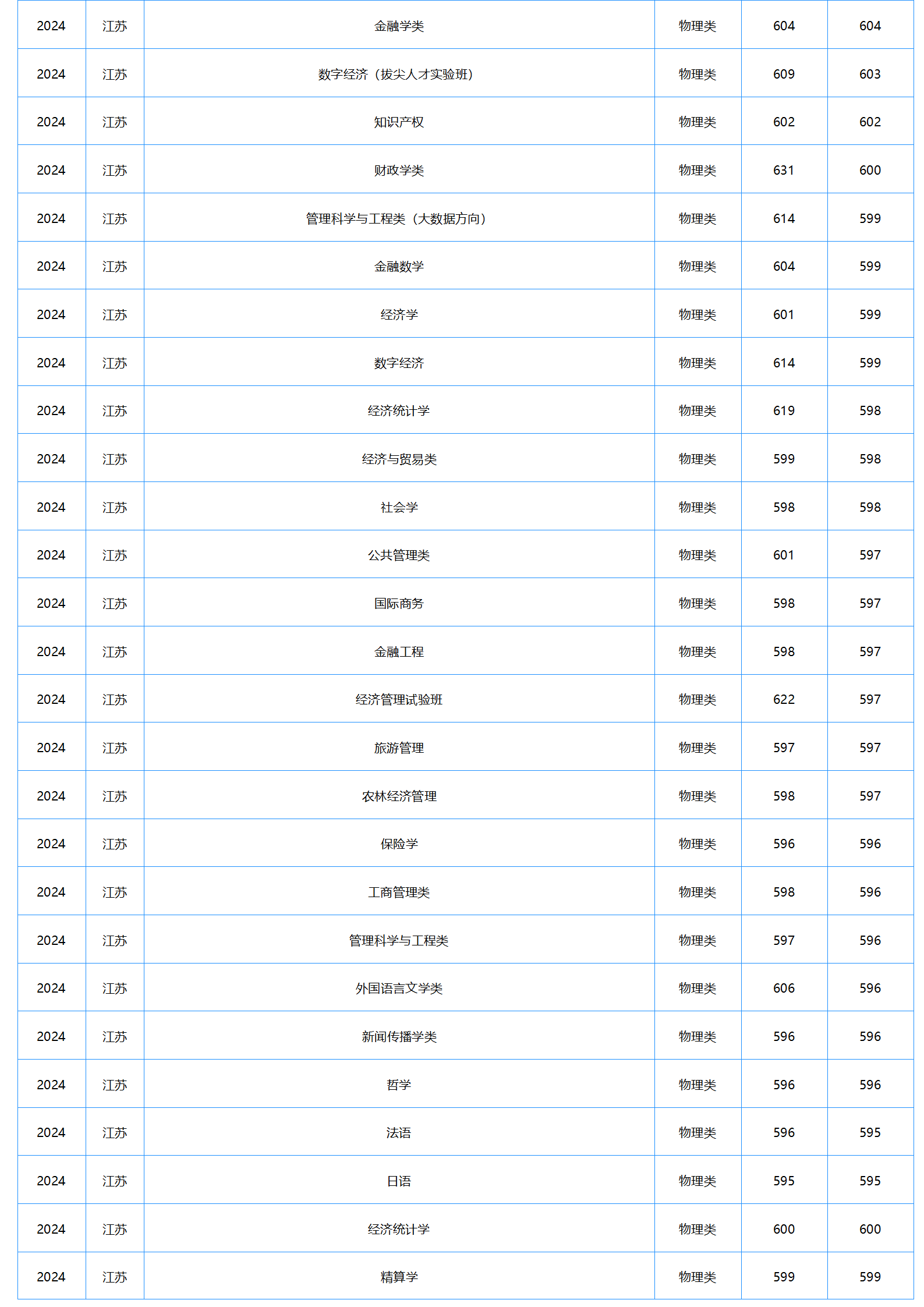 中南财经政法大学－2024年招生分数线