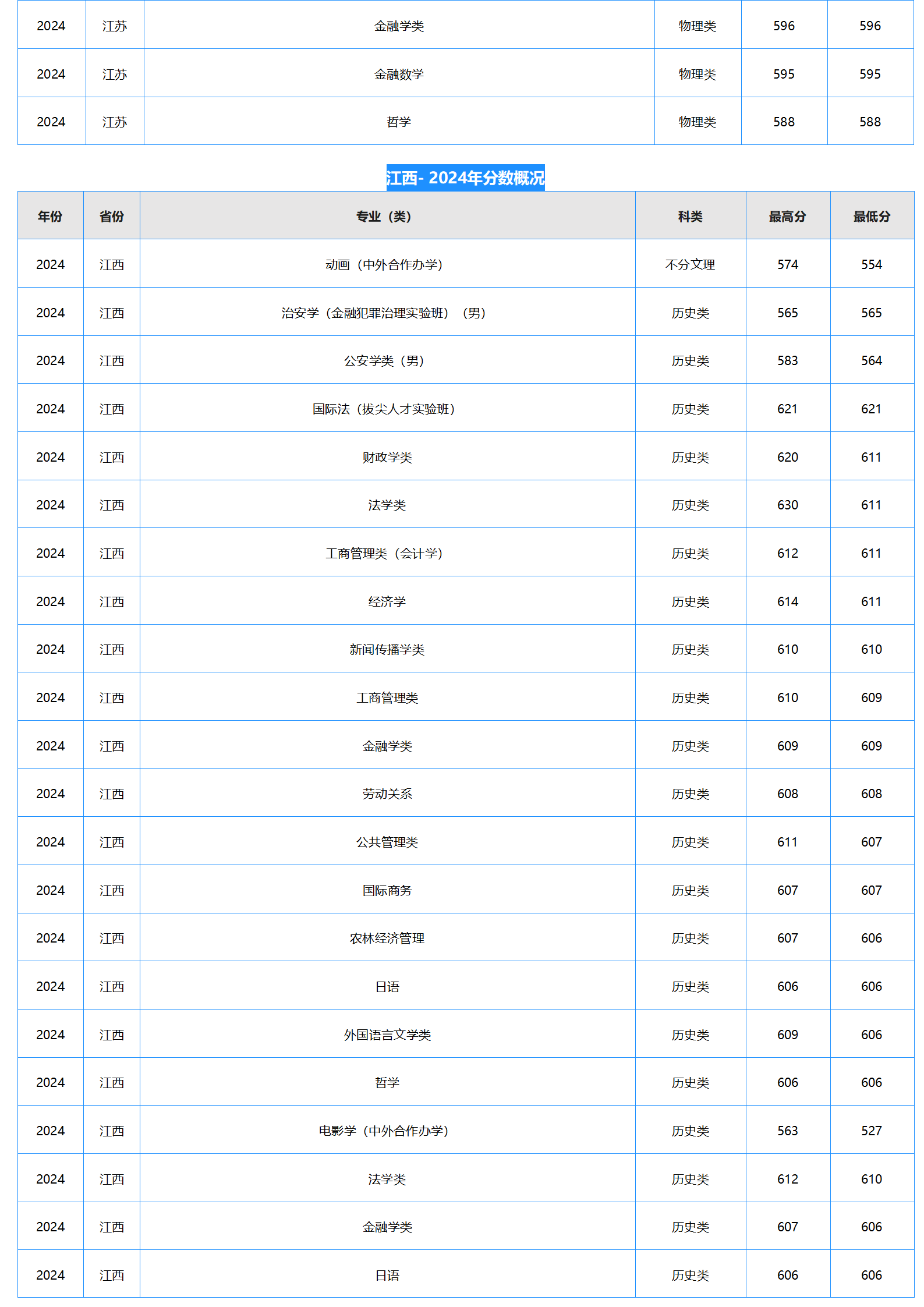 中南财经政法大学－2024年招生分数线