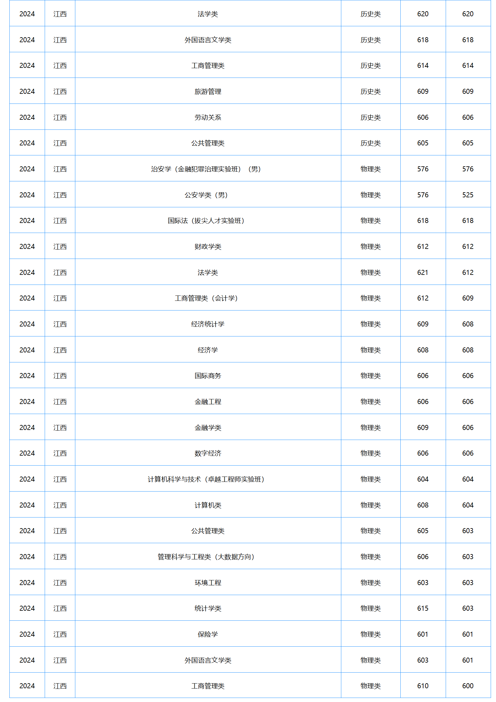 中南财经政法大学－2024年招生分数线