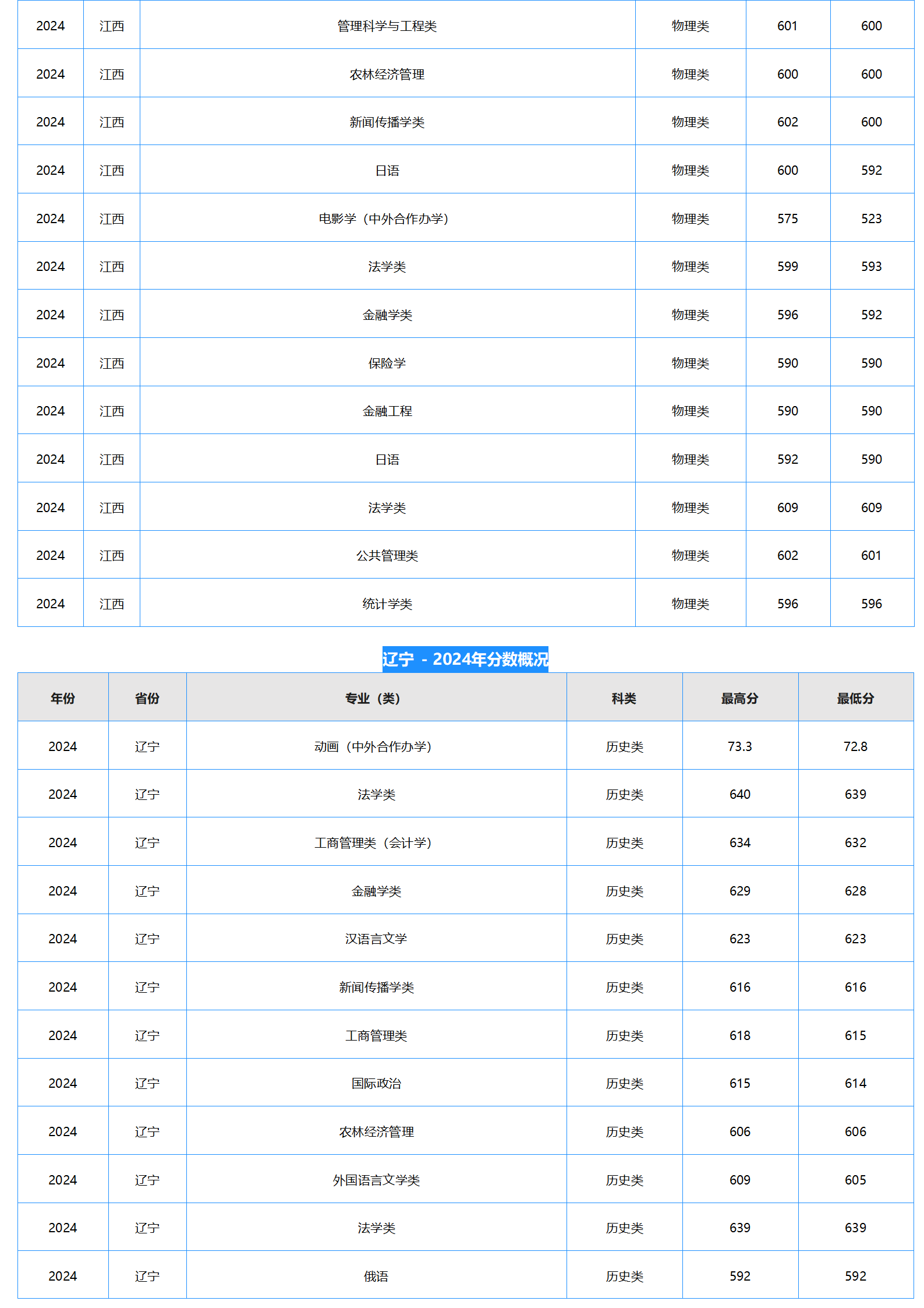 中南财经政法大学－2024年招生分数线