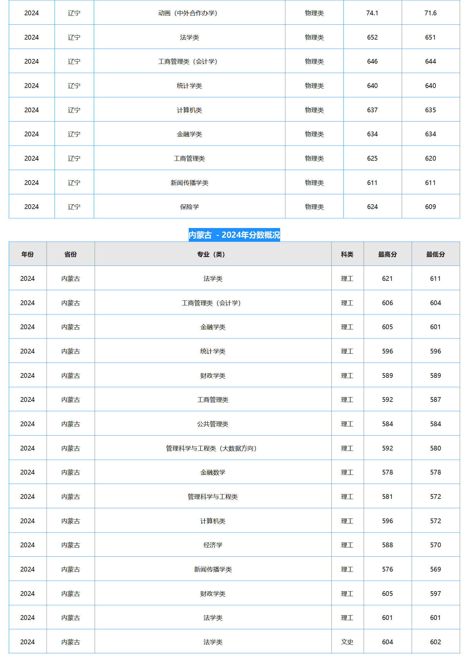 中南财经政法大学－2024年招生分数线