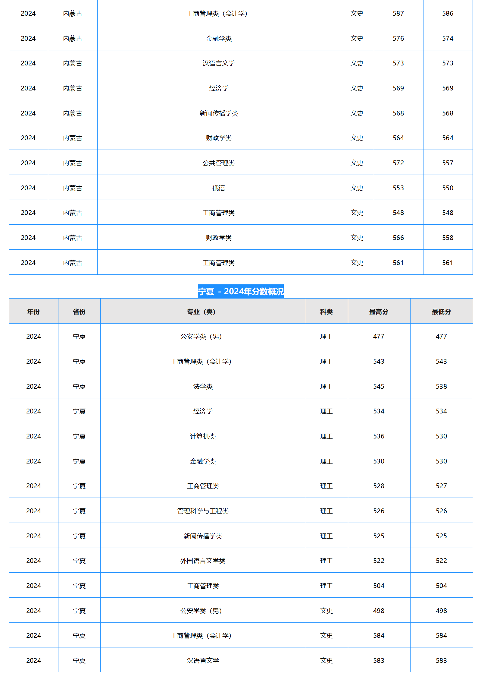 中南财经政法大学－2024年招生分数线