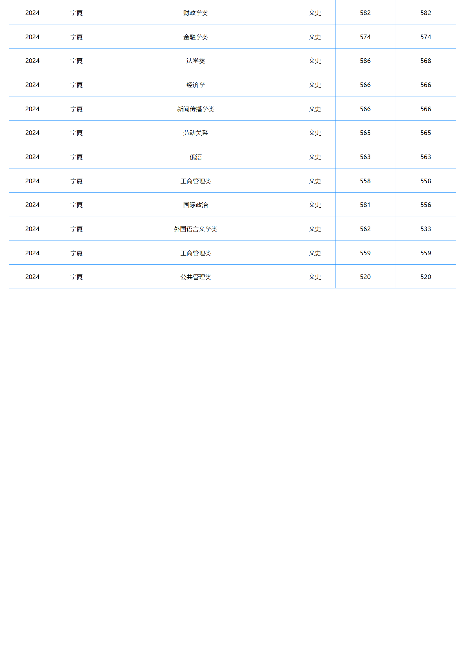 中南财经政法大学－2024年招生分数线