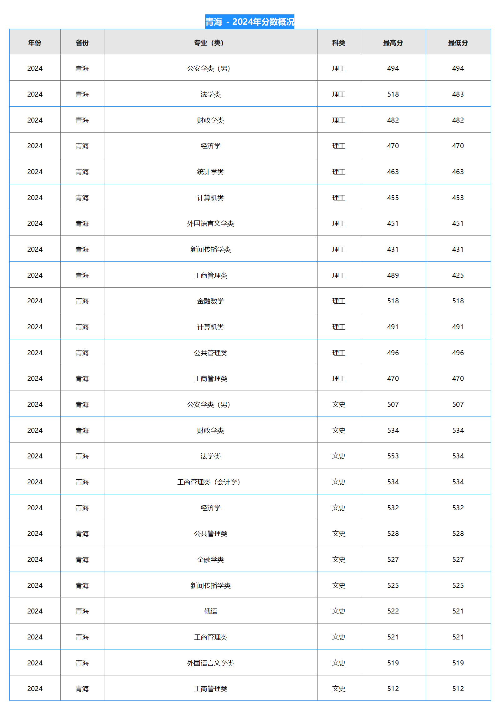 中南财经政法大学-2024年招生分数线