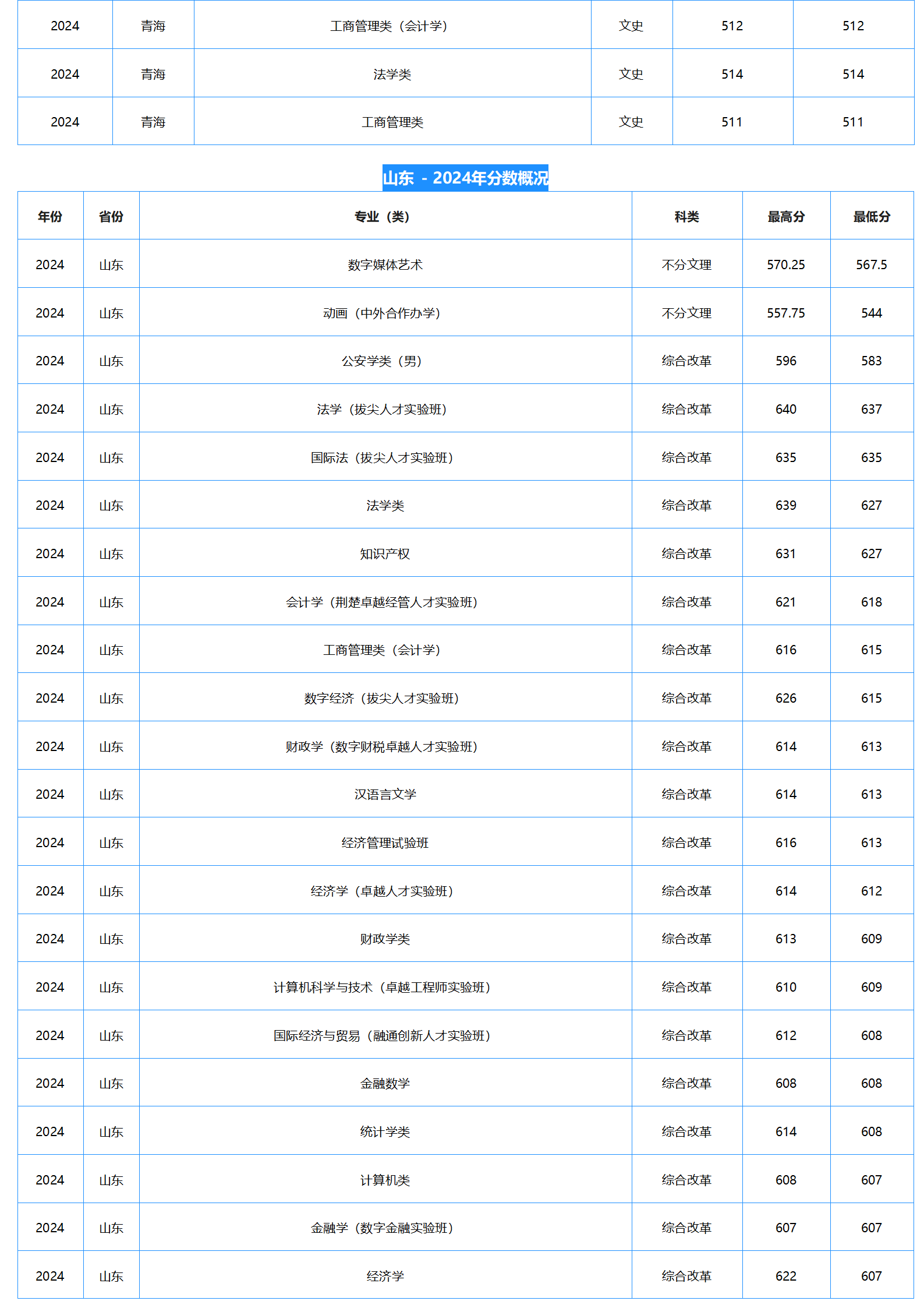 中南财经政法大学-2024年招生分数线