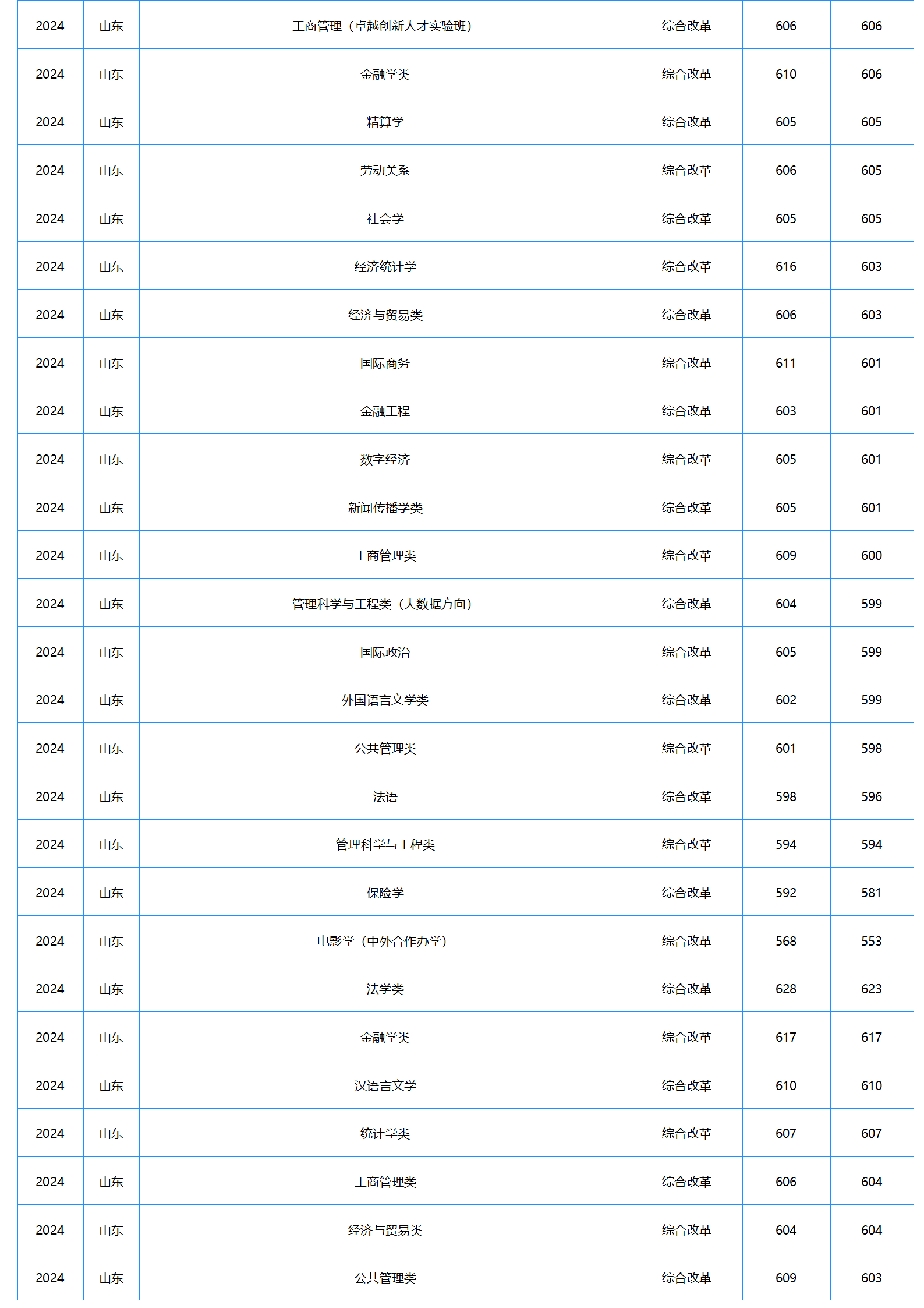 中南财经政法大学-2024年招生分数线
