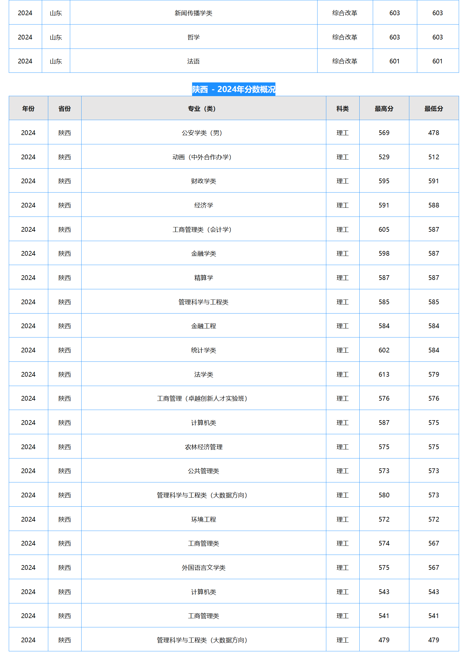 中南财经政法大学-2024年招生分数线