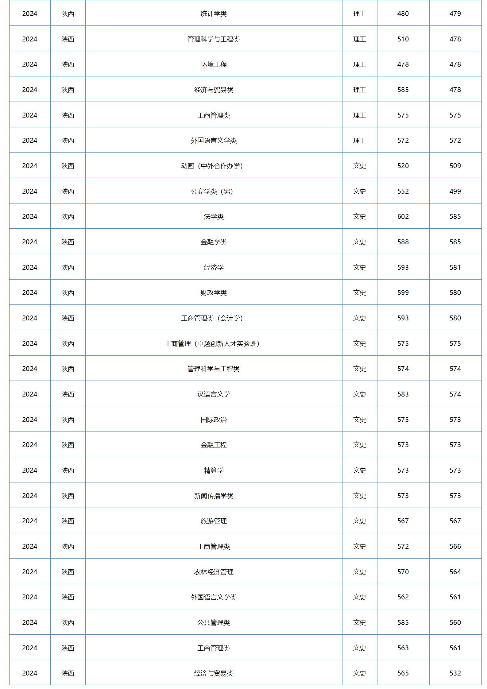 中南财经政法大学-2024年招生分数线