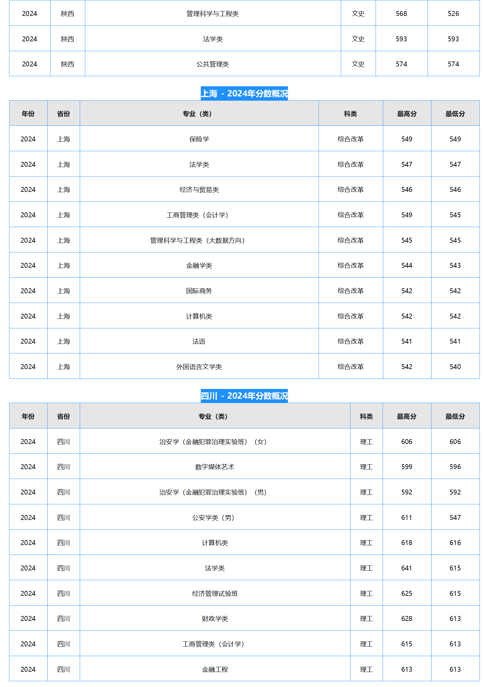中南财经政法大学-2024年招生分数线