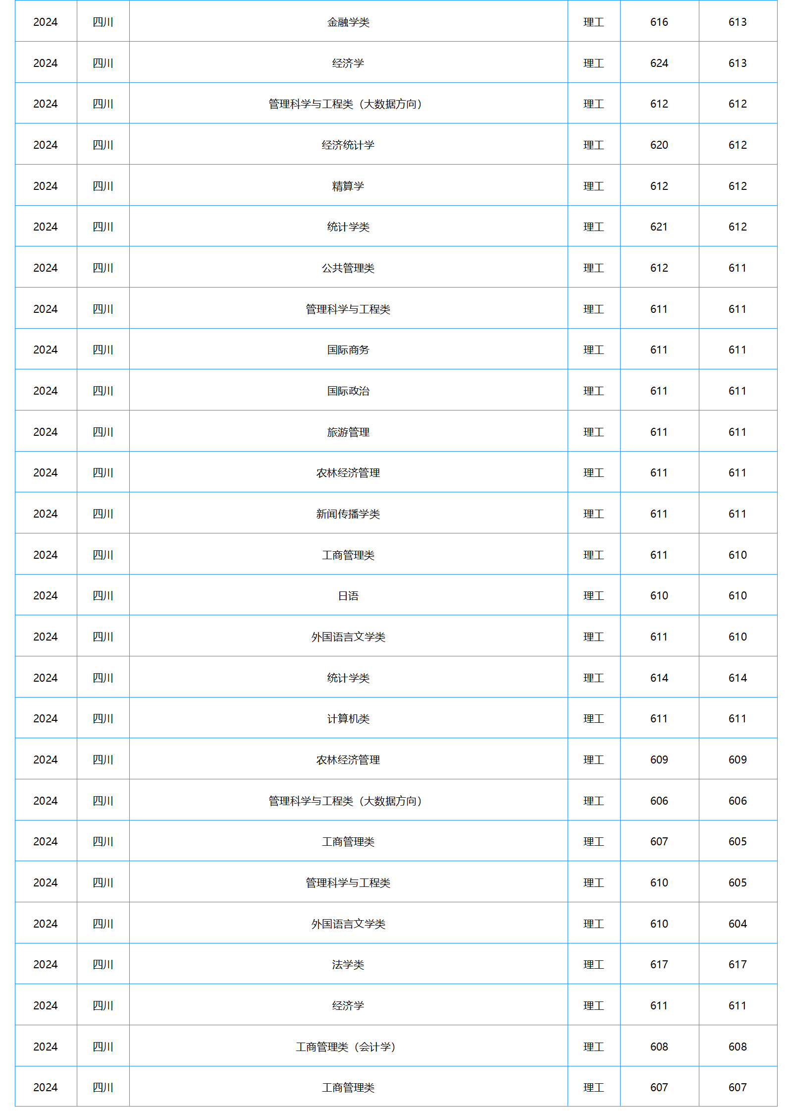 中南财经政法大学-2024年招生分数线