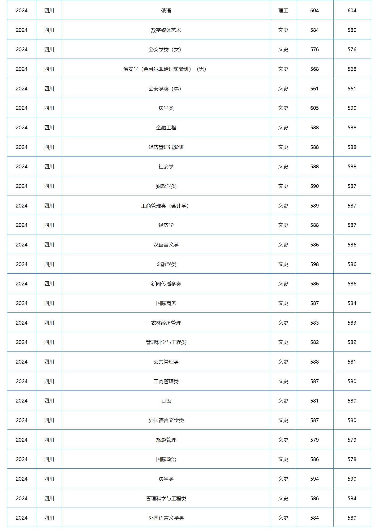中南财经政法大学-2024年招生分数线