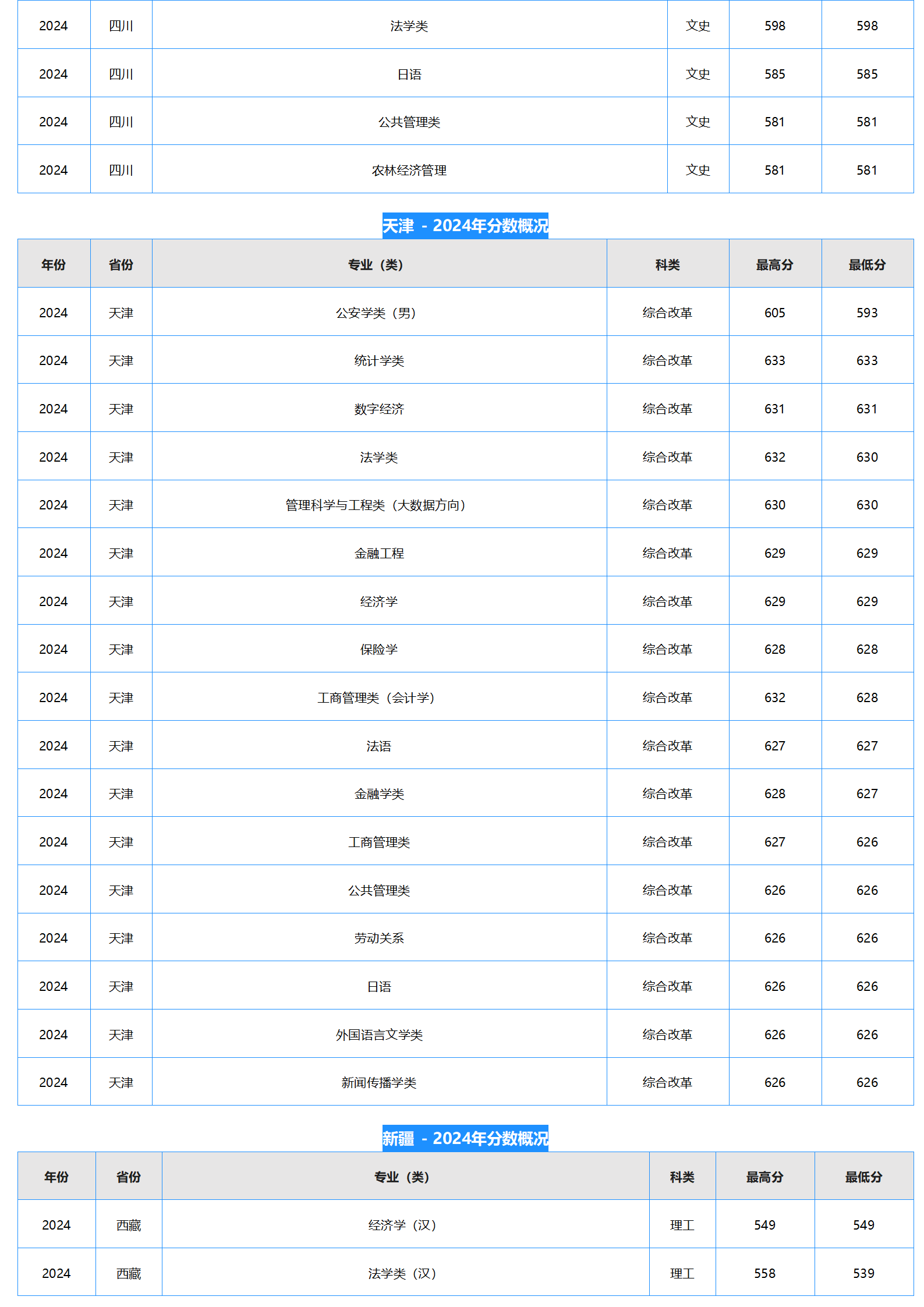中南财经政法大学-2024年招生分数线