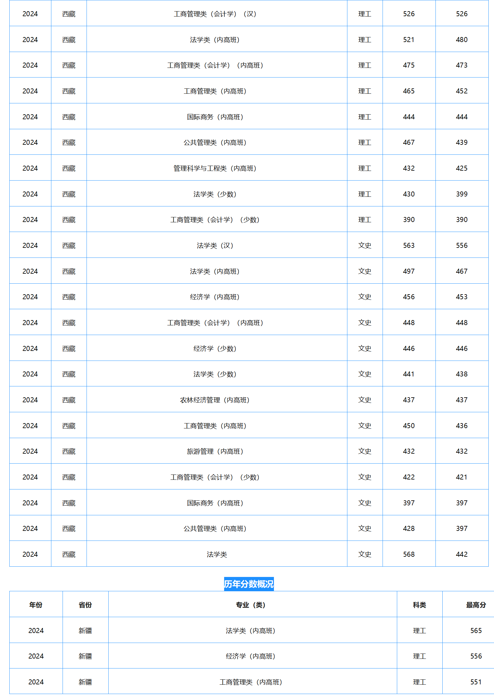 中南财经政法大学-2024年招生分数线