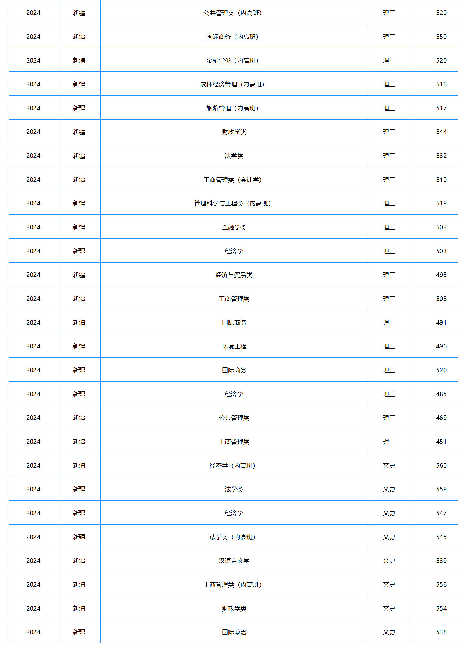 中南财经政法大学-2024年招生分数线