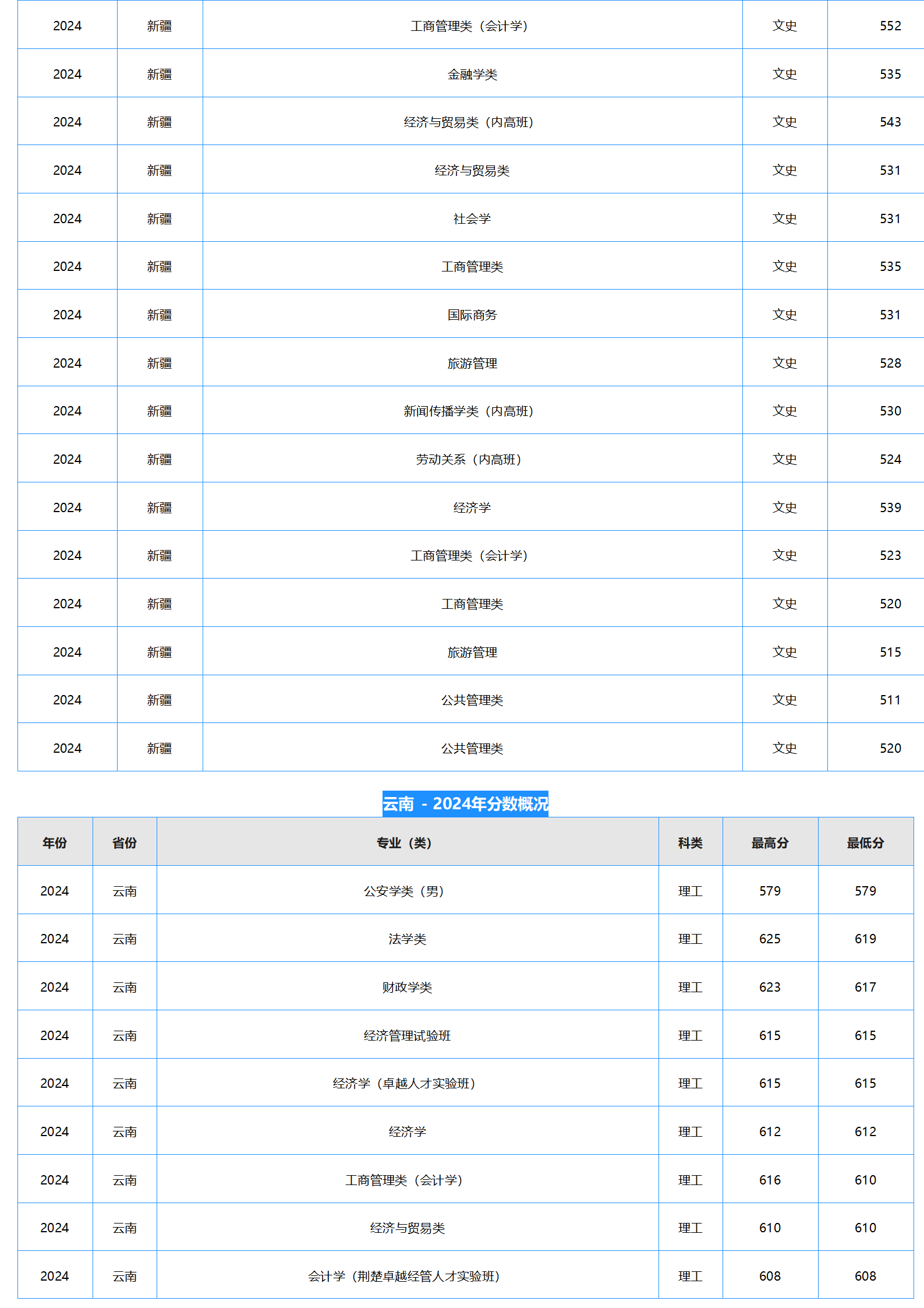 中南财经政法大学-2024年招生分数线