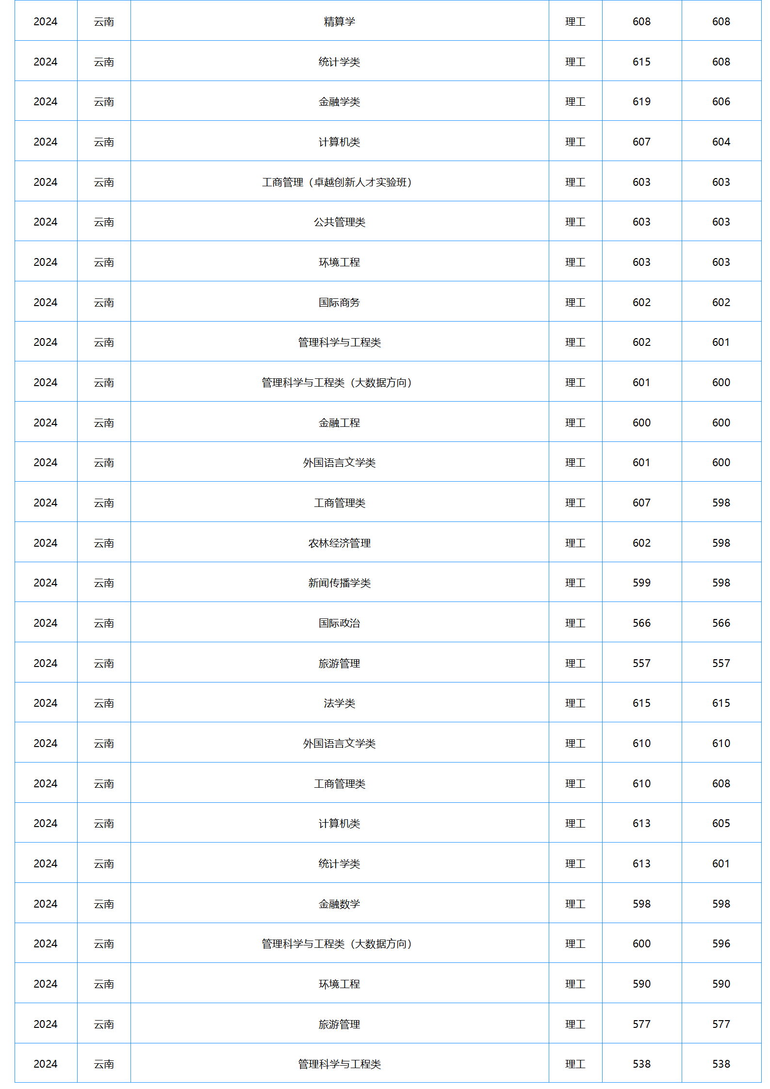 中南财经政法大学-2024年招生分数线
