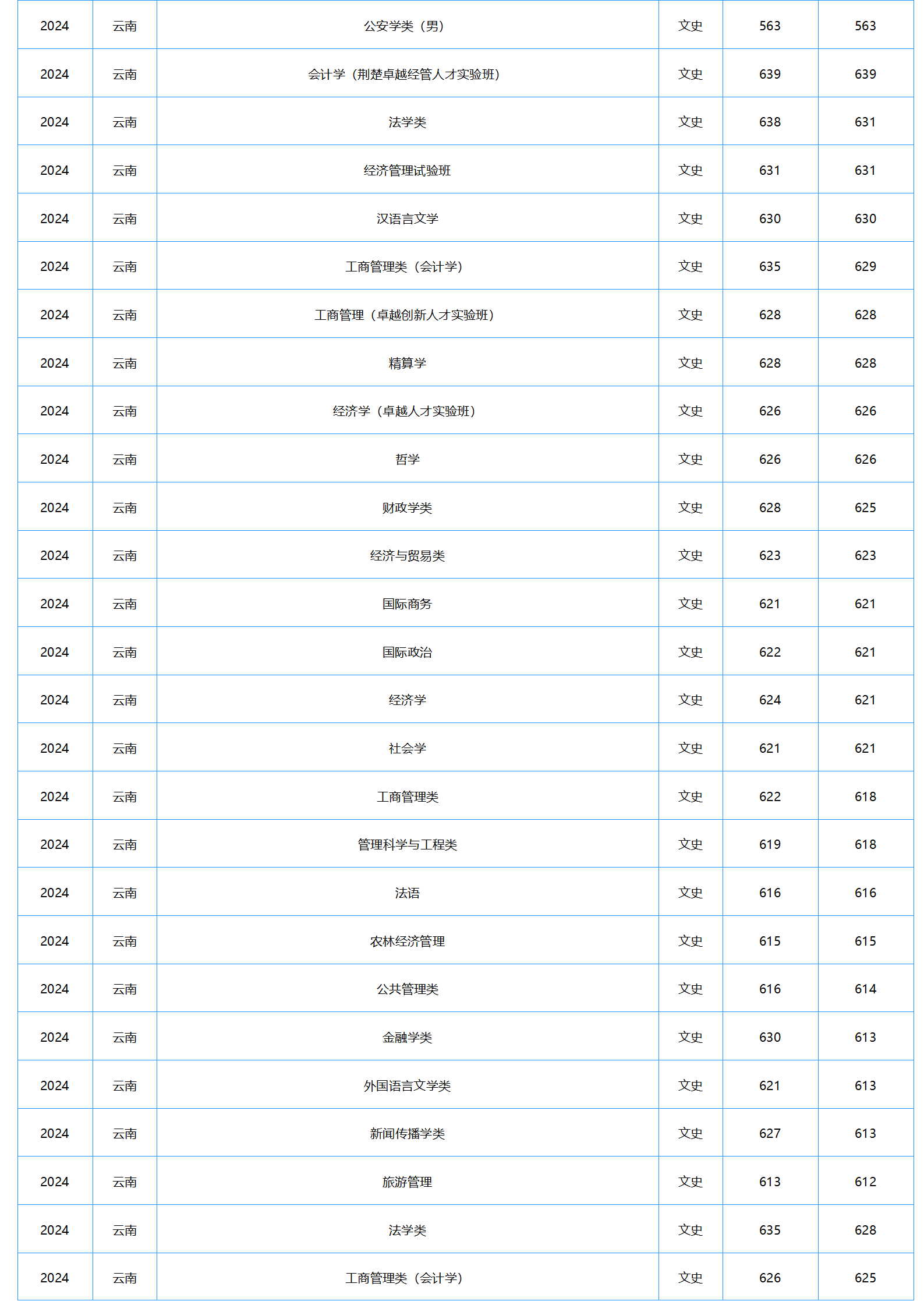 中南财经政法大学-2024年招生分数线