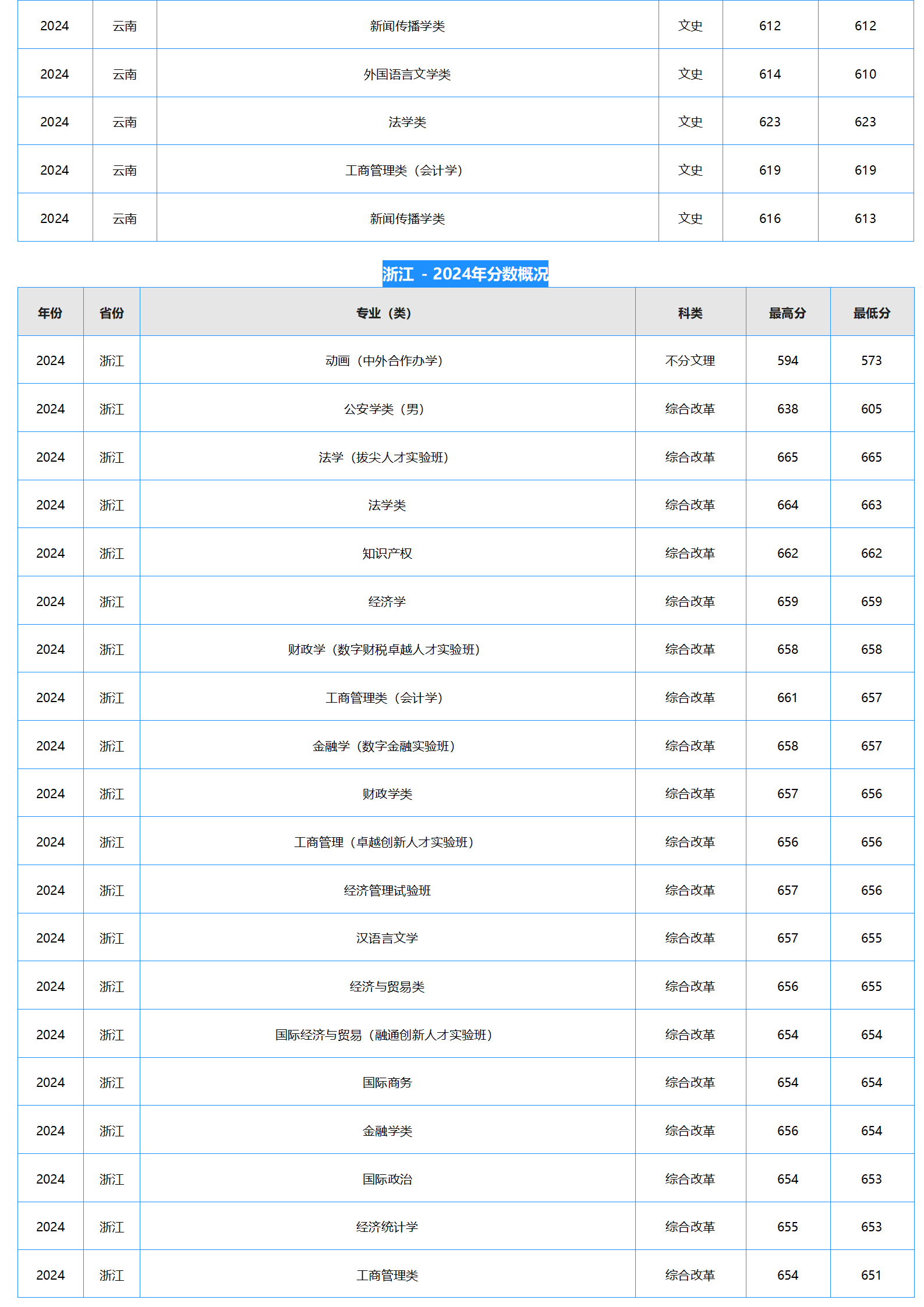中南财经政法大学-2024年招生分数线