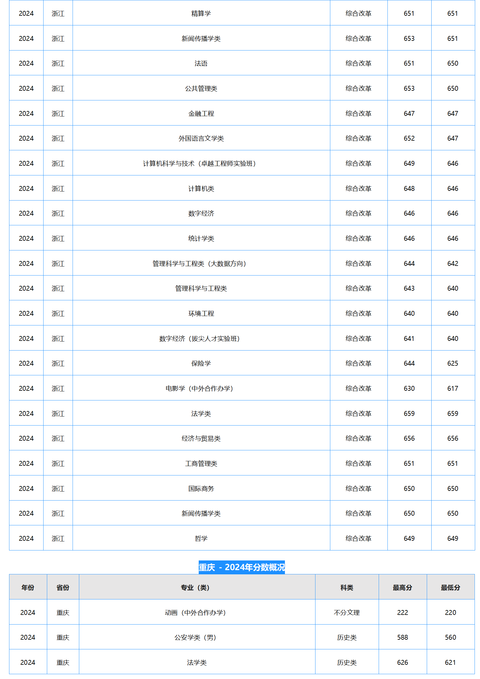 中南财经政法大学-2024年招生分数线
