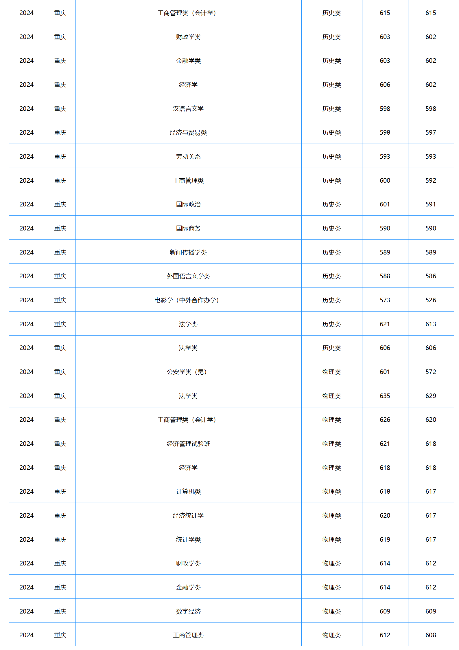 中南财经政法大学-2024年招生分数线