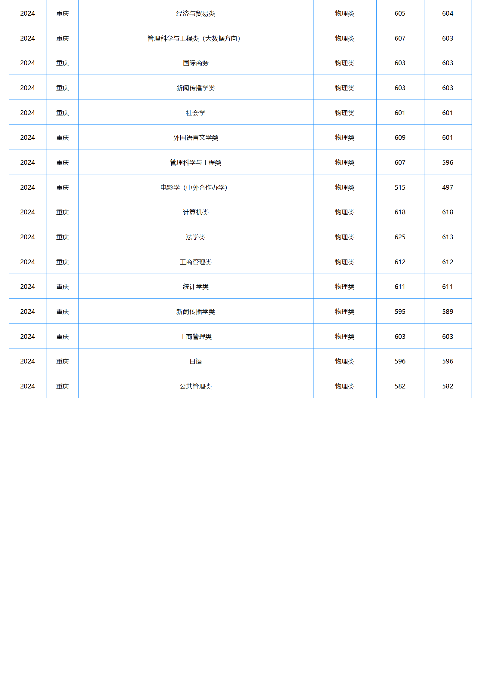 中南财经政法大学-2024年招生分数线