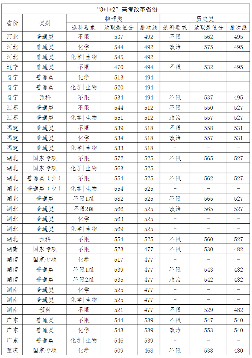 中南民族大学－2023年“3+1+2”改革省份本预科录取最低分统计