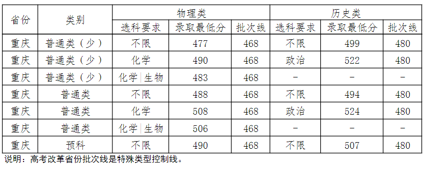 中南民族大学－2023年“3+1+2”改革省份本预科录取最低分统计