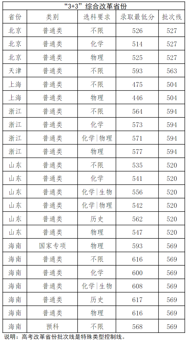 中南民族大学－2023年“3+3”改革省份本预科录取最低分统计