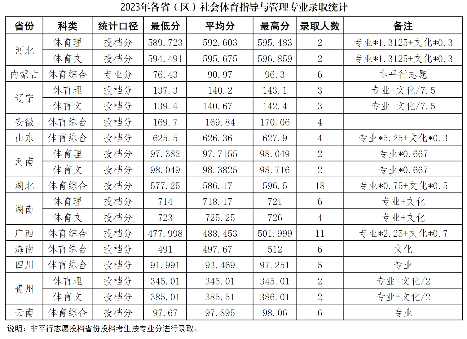 中南民族大学－2023年各省（区）社会体育指导与管理专业录取分数统计